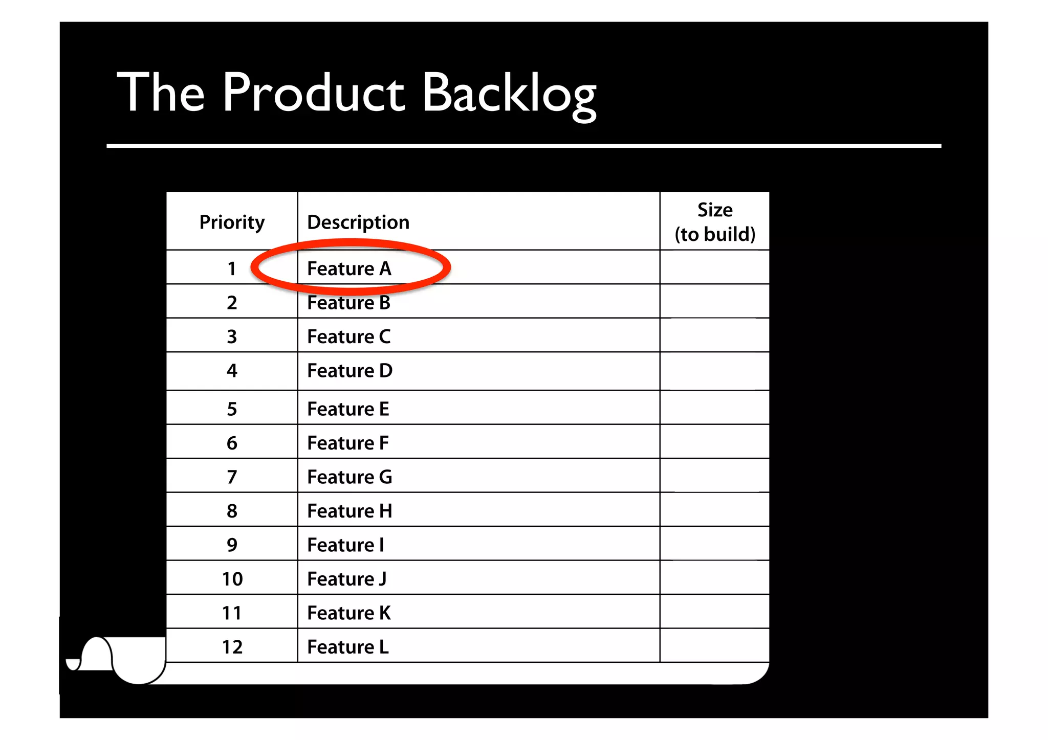 The Product Backlog	

Priority Description
Size
(to build)
1 Feature A 3
2 Feature B 1
3 Feature C 3
4 Feature D 5
5 Feature E 1
6 Feature F 8
7 Feature G 3
8 Feature H 5
9 Feature I 2
10 Feature J 3
11 Feature K 1
12 Feature L 5
 