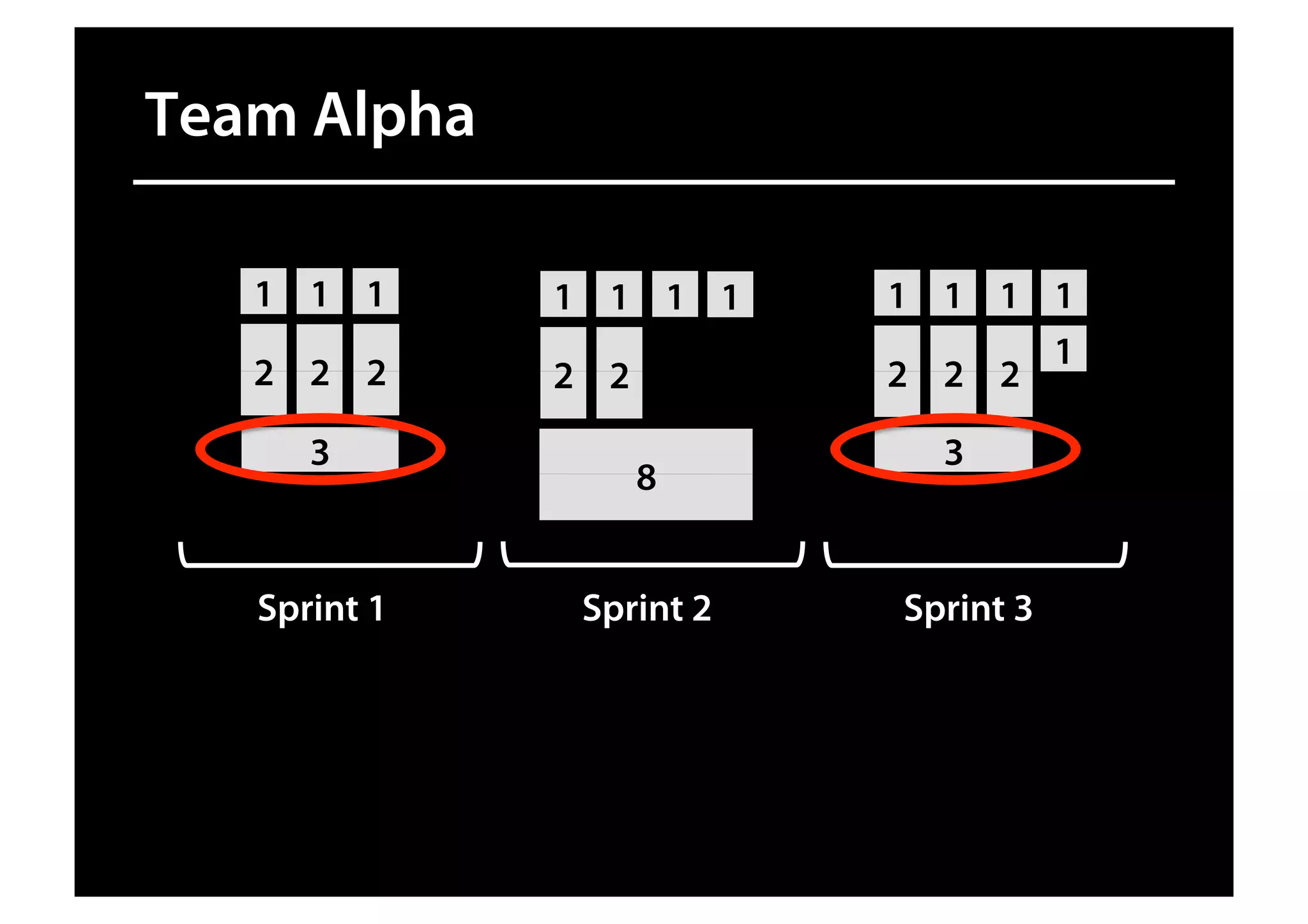 Team Alpha
3
2 2 2
Sprint 1 Sprint 2 Sprint 3
8
1 1 1 1
2 2
1 1 1
2 2
1
1
3
2
1 1 1
 