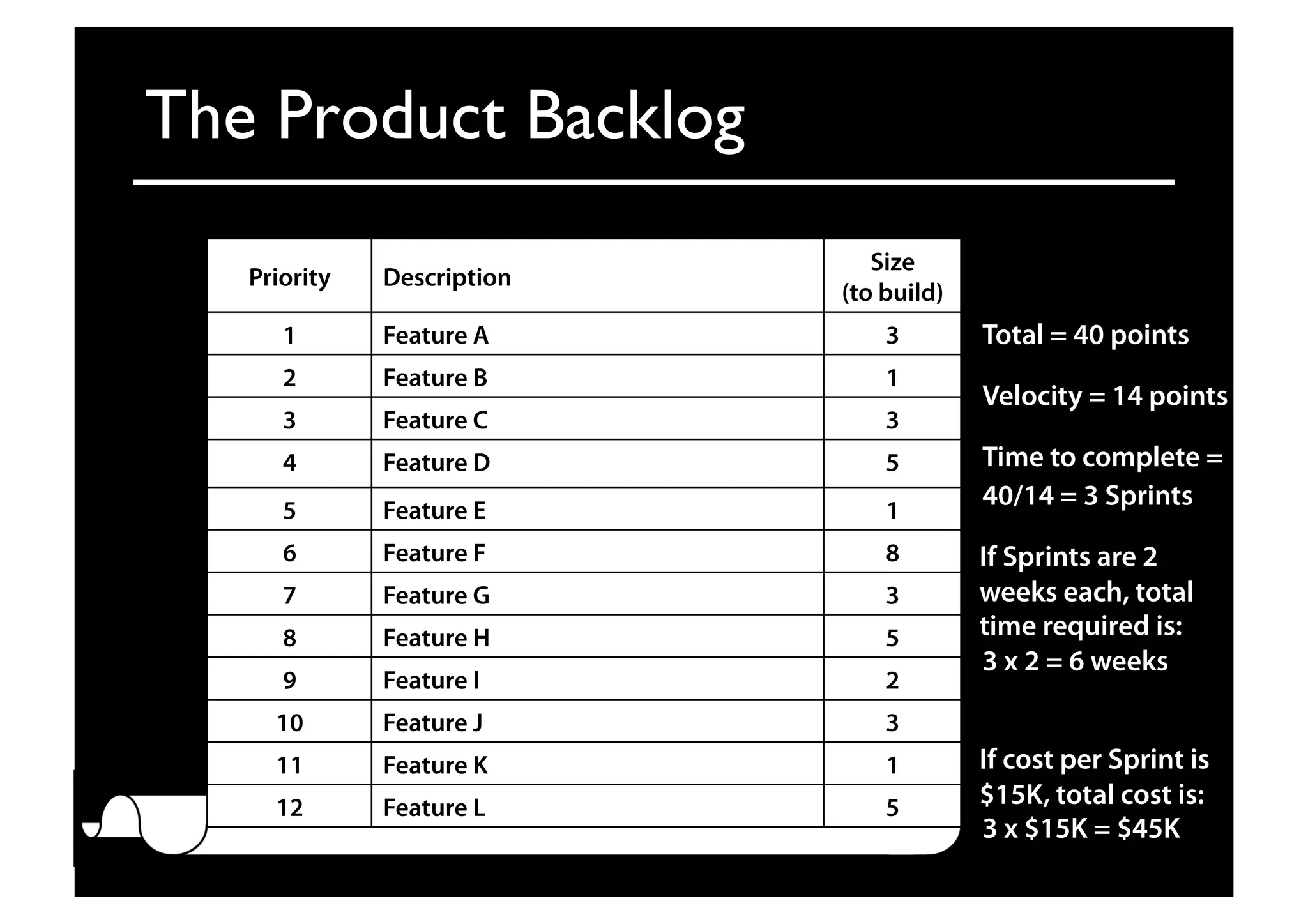 The Product Backlog	

Priority Description
Size
(to build)
1 Feature A 3
2 Feature B 1
3 Feature C 3
4 Feature D 5
5 Feature E 1
6 Feature F 8
7 Feature G 3
8 Feature H 5
9 Feature I 2
10 Feature J 3
11 Feature K 1
12 Feature L 5
Total = 40 points
Velocity = 14 points
Time to complete =
40/14 = 3 Sprints
If cost per Sprint is
$15K, total cost is:
3 x $15K = $45K
If Sprints are 2
weeks each, total
time required is:
3 x 2 = 6 weeks
 