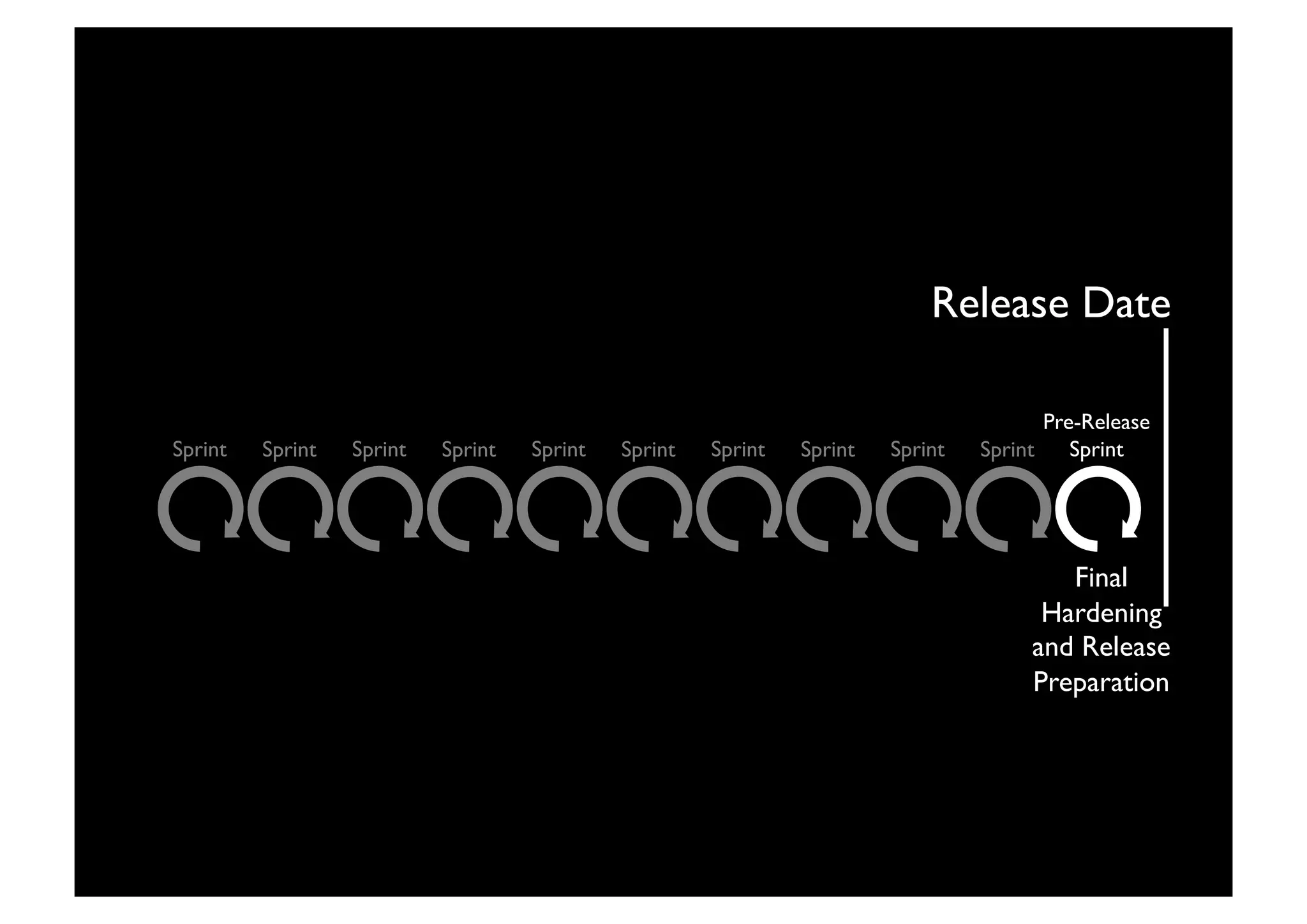 Pre-Release
Sprint 	

Release Date	

Sprint 	

Sprint 	

 Sprint	

 Sprint	

 Sprint	

 Sprint	

 Sprint	

 Sprint	

 Sprint	

 Sprint	

Final
Hardening
and Release
Preparation	

 
