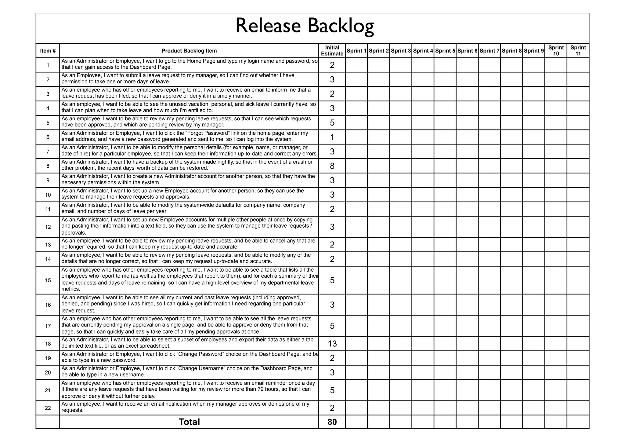 Item # Product Backlog Item
Initial
Estimate
Sprint 1 Sprint 2 Sprint 3 Sprint 4 Sprint 5 Sprint 6 Sprint 7 Sprint 8 Sprint 9
Sprint
10
Sprint
11
1
As an Administrator or Employee, I want to go to the Home Page and type my login name and password, so
that I can gain access to the Dashboard Page. 2 0 0 0 0 0
2
As an Employee, I want to submit a leave request to my manager, so I can find out whether I have
permission to take one or more days of leave. 3 0 0 0 0 0
3
As an employee who has other employees reporting to me, I want to receive an email to inform me that a
leave request has been filed, so that I can approve or deny it in a timely manner. 2 2 0 0 0 0
4
As an employee, I want to be able to see the unused vacation, personal, and sick leave I currently have, so
that I can plan when to take leave and how much I’m entitled to. 3 3 3 0 0 0
5
As an employee, I want to be able to review my pending leave requests, so that I can see which requests
have been approved, and which are pending review by my manager. 5 5 5 0 0 0
6
As an Administrator or Employee, I want to click the “Forgot Password” link on the home page, enter my
email address, and have a new password generated and sent to me, so I can log into the system. 1 1 1 1 0 0
7
As an Administrator, I want to be able to modify the personal details (for example, name, or manager, or
date of hire) for a particular employee, so that I can keep their information up-to-date and correct any errors. 3 3 3 3 0 0
8
As an Administrator, I want to have a backup of the system made nightly, so that in the event of a crash or
other problem, the recent days’ worth of data can be restored. 8 8 8 8 0 0
9
As an Administrator, I want to create a new Administrator account for another person, so that they have the
necessary permissions within the system. 3 3 3 3 0 0
10
As an Administrator, I want to set up a new Employee account for another person, so they can use the
system to manage their leave requests and approvals. 3 3 3 3 3 0
11
As an Administrator, I want to be able to modify the system-wide defaults for company name, company
email, and number of days of leave per year. 2 2 2 2 2 2
12
As an Administrator, I want to set up new Employee accounts for multiple other people at once by copying
and pasting their information into a text field, so they can use the system to manage their leave requests /
approvals.
3 3 3 3 3 3
13
As an employee, I want to be able to review my pending leave requests, and be able to cancel any that are
no longer required, so that I can keep my request up-to-date and accurate. 2 2 2 2 2 2
14
As an employee, I want to be able to review my pending leave requests, and be able to modify any of the
details that are no longer correct, so that I can keep my request up-to-date and accurate. 2 2 2 2 2 2
15
As an employee who has other employees reporting to me, I want to be able to see a table that lists all the
employees who report to me (as well as the employees that report to them), and for each a summary of their
leave requests and days of leave remaining, so I can have a high-level overview of my departmental leave
metrics.
5 5 5 5 5 5
16
As an employee, I want to be able to see all my current and past leave requests (including approved,
denied, and pending) since I was hired, so I can quickly get information I need regarding one particular
leave request.
3 3 3 3 3 3
17
As an employee who has other employees reporting to me, I want to be able to see all the leave requests
that are currently pending my approval on a single page, and be able to approve or deny them from that
page, so that I can quickly and easily take care of all my pending approvals at once.
5 5 5 5 5 5
18
As an Administrator, I want to be able to select a subset of employees and export their data as either a tab-
delimited text file, or as an excel spreadsheet. 13 13 13 13 13 13
19
As an Administrator or Employee, I want to click “Change Password” choice on the Dashboard Page, and be
able to type in a new password. 2 2 2 2 2 2
20
As an Administrator or Employee, I want to click “Change Username” choice on the Dashboard Page, and
be able to type in a new username. 3 3 3 3 3 3
21
As an employee who has other employees reporting to me, I want to receive an email reminder once a day
if there are any leave requests that have been waiting for my review for more than 72 hours, so that I can
approve or deny it without further delay.
5 5 5 5 5 5
22
As an employee, I want to receive an email notification when my manager approves or denies one of my
requests. 2 2 2 2 2 2
Total 80 75 73 65 50 47
Release Backlog	

 
