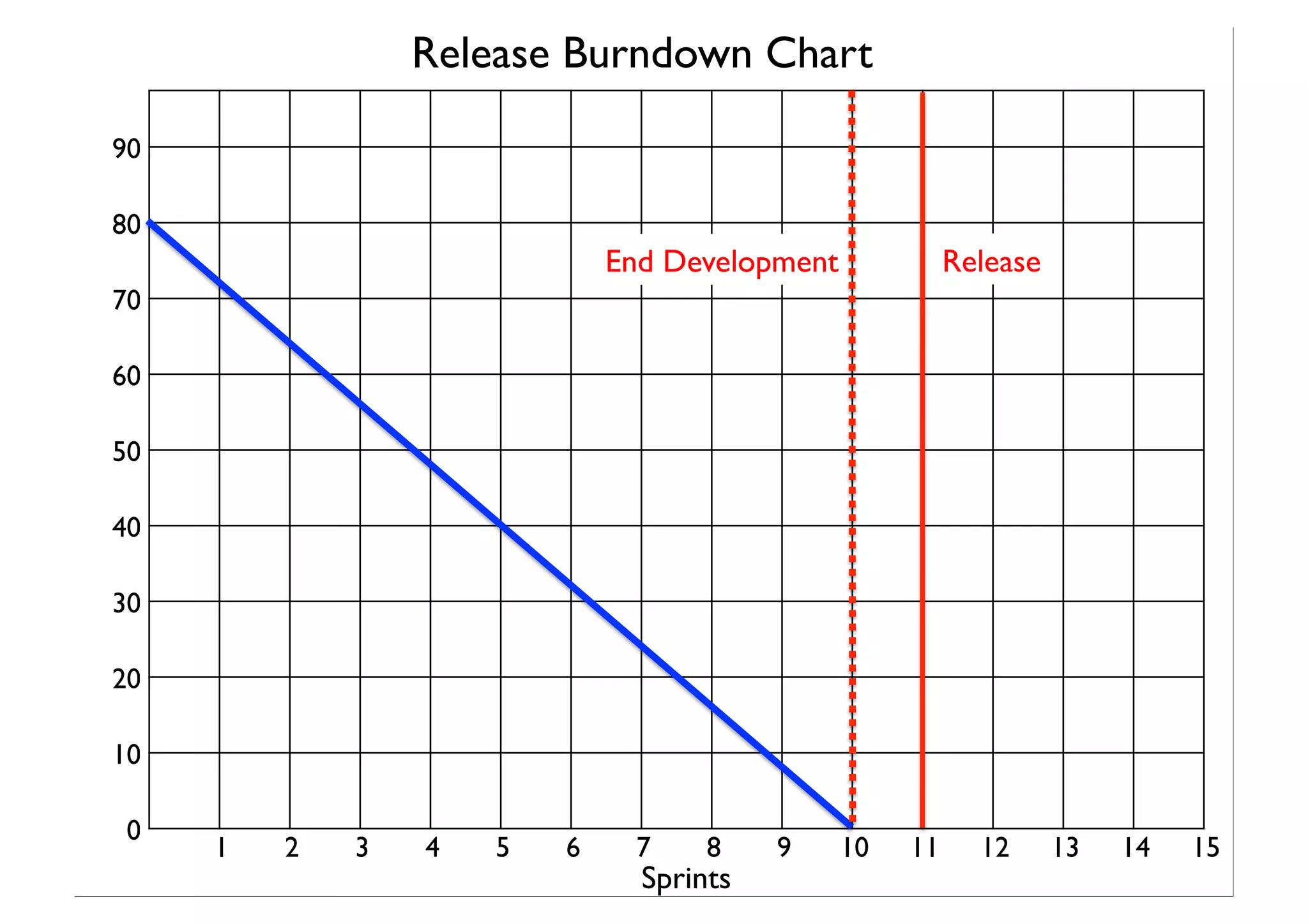90	

80	

70	

60	

50	

40	

30	

20	

10	

0	

1	

 2	

 3	

 4	

 5	

 6	

 7	

 8	

 9	

 10	

 11	

 12	

 13	

 14	

 15	

Release Burndown Chart	

Sprints	

End Development	

 Release	

 