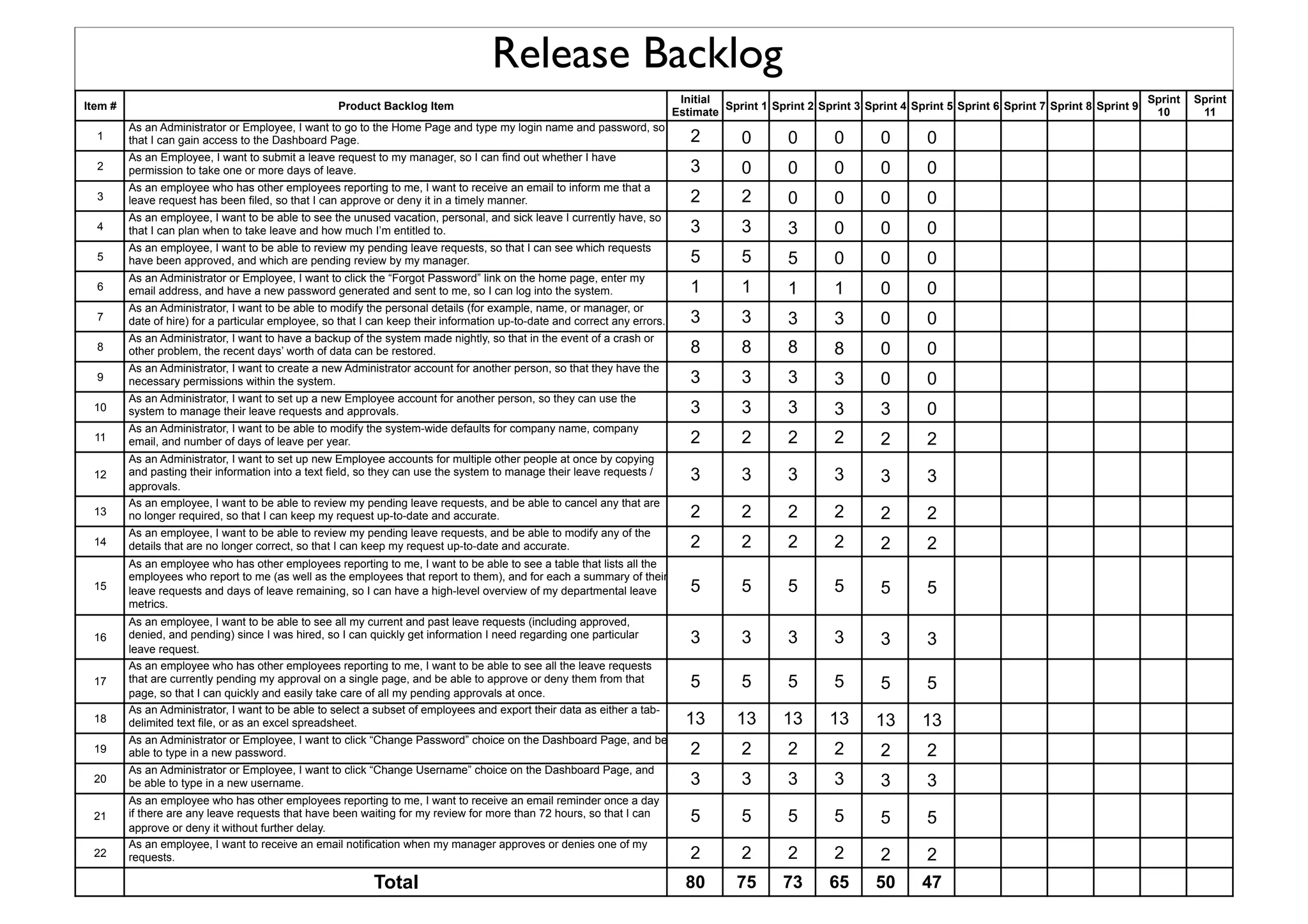 Item # Product Backlog Item
Initial
Estimate
Sprint 1 Sprint 2 Sprint 3 Sprint 4 Sprint 5 Sprint 6 Sprint 7 Sprint 8 Sprint 9
Sprint
10
Sprint
11
1
As an Administrator or Employee, I want to go to the Home Page and type my login name and password, so
that I can gain access to the Dashboard Page. 2 0 0 0 0 0
2
As an Employee, I want to submit a leave request to my manager, so I can find out whether I have
permission to take one or more days of leave. 3 0 0 0 0 0
3
As an employee who has other employees reporting to me, I want to receive an email to inform me that a
leave request has been filed, so that I can approve or deny it in a timely manner. 2 2 0 0 0 0
4
As an employee, I want to be able to see the unused vacation, personal, and sick leave I currently have, so
that I can plan when to take leave and how much I’m entitled to. 3 3 3 0 0 0
5
As an employee, I want to be able to review my pending leave requests, so that I can see which requests
have been approved, and which are pending review by my manager. 5 5 5 0 0 0
6
As an Administrator or Employee, I want to click the “Forgot Password” link on the home page, enter my
email address, and have a new password generated and sent to me, so I can log into the system. 1 1 1 1 0 0
7
As an Administrator, I want to be able to modify the personal details (for example, name, or manager, or
date of hire) for a particular employee, so that I can keep their information up-to-date and correct any errors. 3 3 3 3 0 0
8
As an Administrator, I want to have a backup of the system made nightly, so that in the event of a crash or
other problem, the recent days’ worth of data can be restored. 8 8 8 8 0 0
9
As an Administrator, I want to create a new Administrator account for another person, so that they have the
necessary permissions within the system. 3 3 3 3 0 0
10
As an Administrator, I want to set up a new Employee account for another person, so they can use the
system to manage their leave requests and approvals. 3 3 3 3 3 0
11
As an Administrator, I want to be able to modify the system-wide defaults for company name, company
email, and number of days of leave per year. 2 2 2 2 2 2
12
As an Administrator, I want to set up new Employee accounts for multiple other people at once by copying
and pasting their information into a text field, so they can use the system to manage their leave requests /
approvals.
3 3 3 3 3 3
13
As an employee, I want to be able to review my pending leave requests, and be able to cancel any that are
no longer required, so that I can keep my request up-to-date and accurate. 2 2 2 2 2 2
14
As an employee, I want to be able to review my pending leave requests, and be able to modify any of the
details that are no longer correct, so that I can keep my request up-to-date and accurate. 2 2 2 2 2 2
15
As an employee who has other employees reporting to me, I want to be able to see a table that lists all the
employees who report to me (as well as the employees that report to them), and for each a summary of their
leave requests and days of leave remaining, so I can have a high-level overview of my departmental leave
metrics.
5 5 5 5 5 5
16
As an employee, I want to be able to see all my current and past leave requests (including approved,
denied, and pending) since I was hired, so I can quickly get information I need regarding one particular
leave request.
3 3 3 3 3 3
17
As an employee who has other employees reporting to me, I want to be able to see all the leave requests
that are currently pending my approval on a single page, and be able to approve or deny them from that
page, so that I can quickly and easily take care of all my pending approvals at once.
5 5 5 5 5 5
18
As an Administrator, I want to be able to select a subset of employees and export their data as either a tab-
delimited text file, or as an excel spreadsheet. 13 13 13 13 13 13
19
As an Administrator or Employee, I want to click “Change Password” choice on the Dashboard Page, and be
able to type in a new password. 2 2 2 2 2 2
20
As an Administrator or Employee, I want to click “Change Username” choice on the Dashboard Page, and
be able to type in a new username. 3 3 3 3 3 3
21
As an employee who has other employees reporting to me, I want to receive an email reminder once a day
if there are any leave requests that have been waiting for my review for more than 72 hours, so that I can
approve or deny it without further delay.
5 5 5 5 5 5
22
As an employee, I want to receive an email notification when my manager approves or denies one of my
requests. 2 2 2 2 2 2
Total 80 75 73 65 50 47
Release Backlog	

 