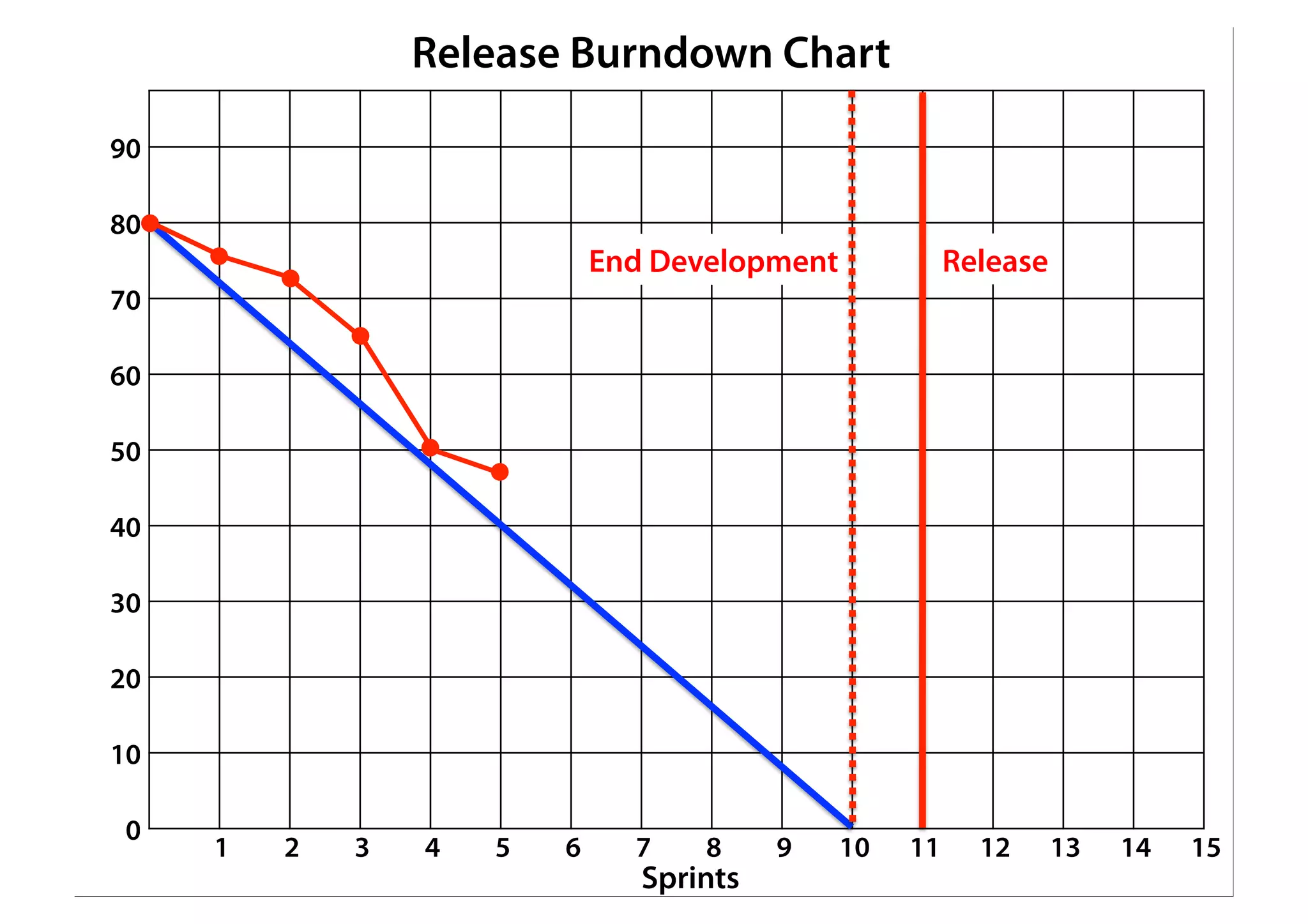90
80
70
60
50
40
30
20
10
0
1 2 3 4 5 6 7 8 9 10 11 12 13 14 15
Release Burndown Chart
Sprints
End Development Release
 