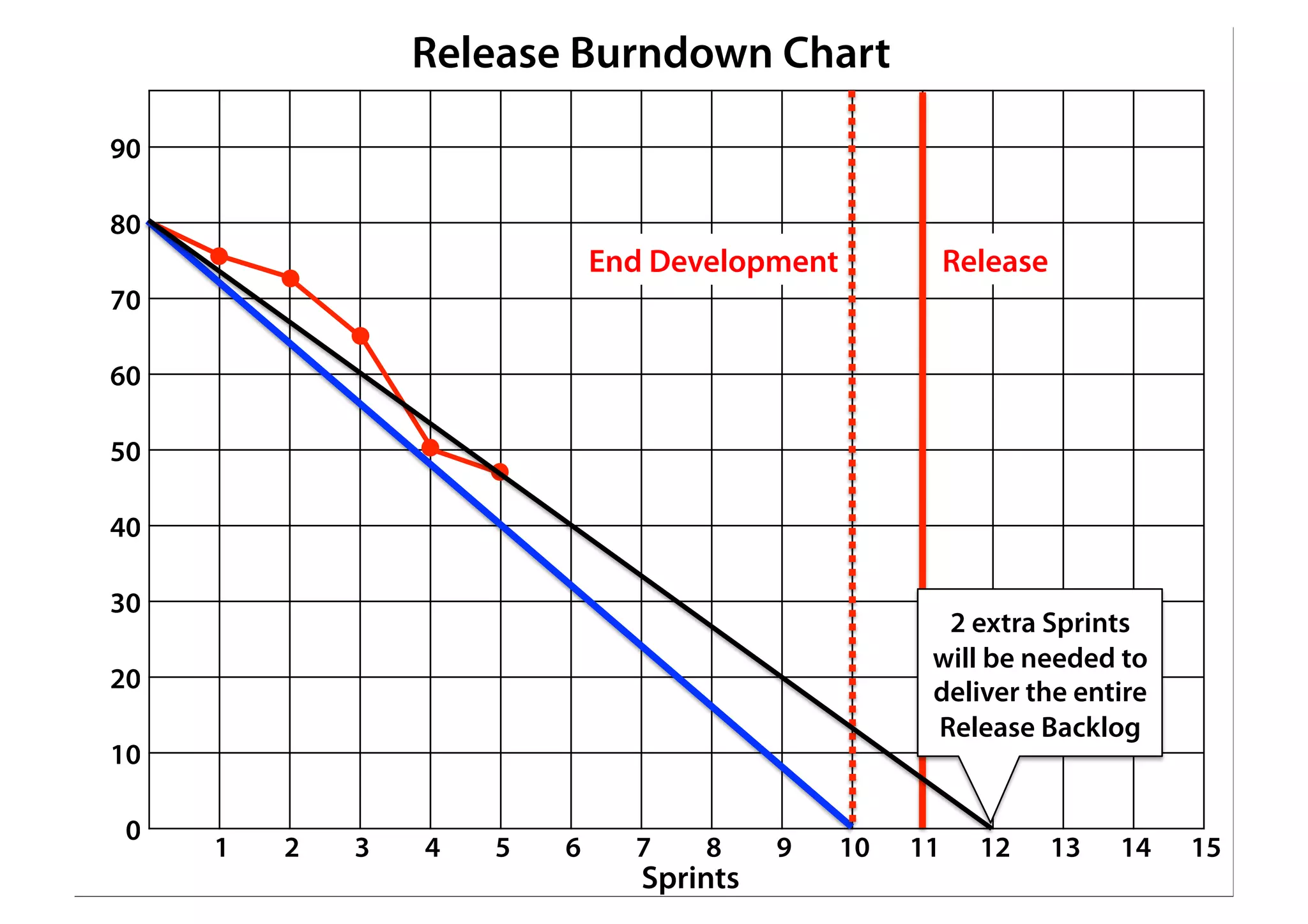 90
80
70
60
50
40
30
20
10
0
1 2 3 4 5 6 7 8 9 10 11 12 13 14 15
Release Burndown Chart
Sprints
End Development Release
2 extra Sprints
will be needed to
deliver the entire
Release Backlog
 
