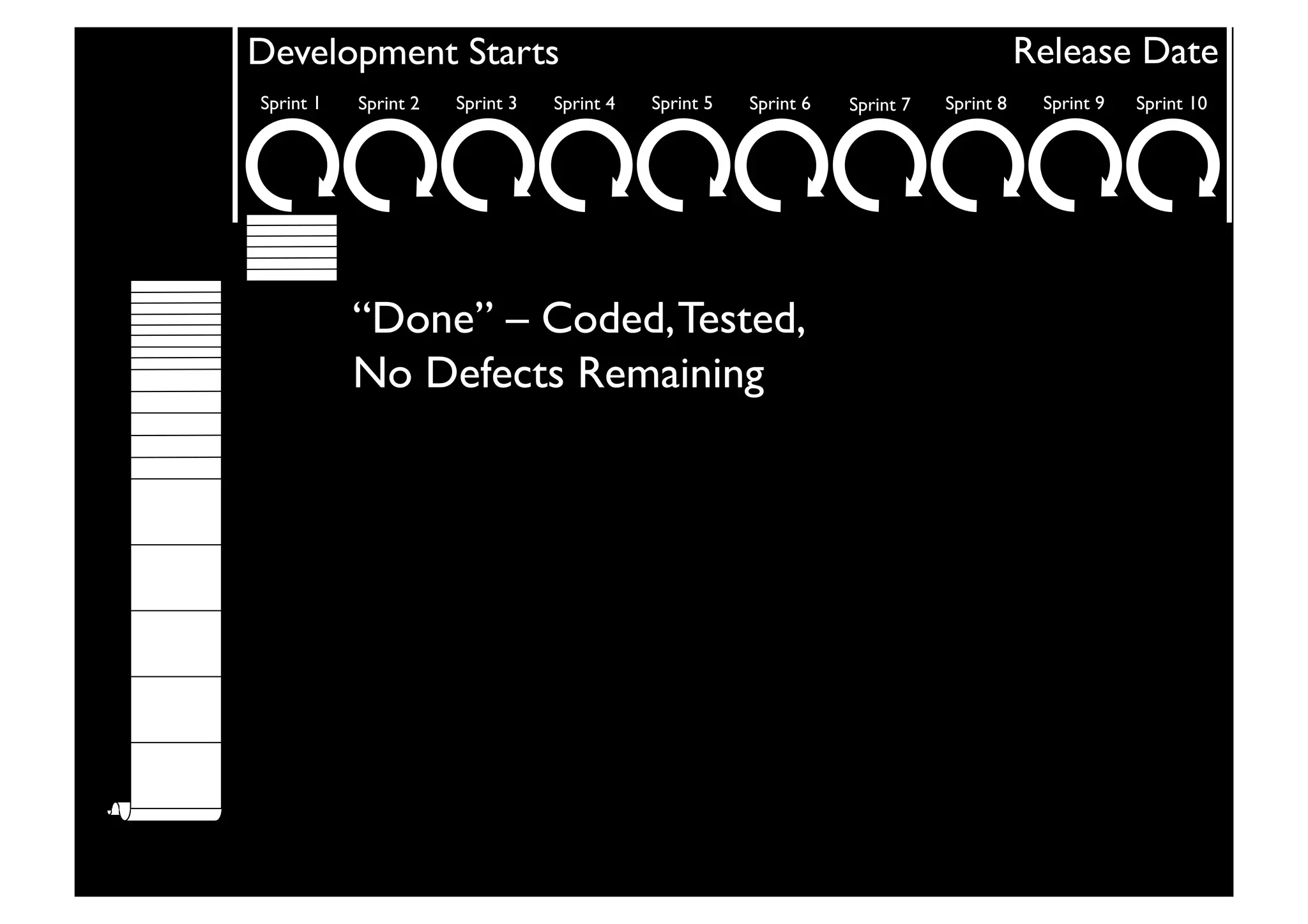Development Starts	

 Release Date	

Sprint 1	

 Sprint 2	

 Sprint 3	

 Sprint 4	

 Sprint 5	

 Sprint 6	

 Sprint 7	

 Sprint 8	

 Sprint 9	

 Sprint 10	

“Done” – Coded,Tested, 
No Defects Remaining	

 
