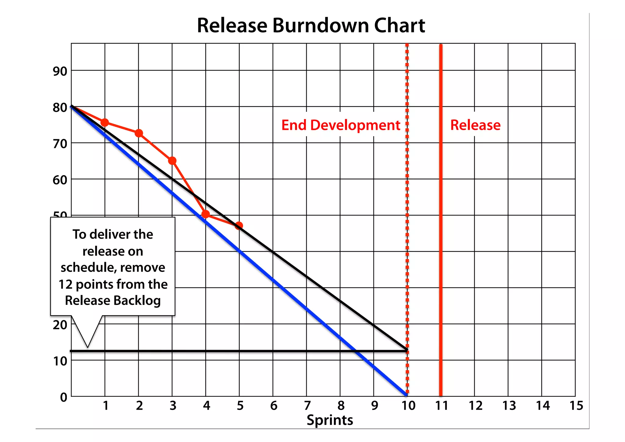 90
80
70
60
50
40
30
20
10
0
1 2 3 4 5 6 7 8 9 10 11 12 13 14 15
Release Burndown Chart
Sprints
End Development Release
To deliver the
release on
schedule, remove
12 points from the
Release Backlog
 