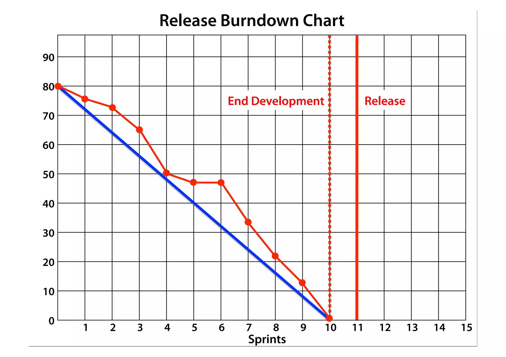 90
80
70
60
50
40
30
20
10
0
1 2 3 4 5 6 7 8 9 10 11 12 13 14 15
Release Burndown Chart
Sprints
End Development Release
 