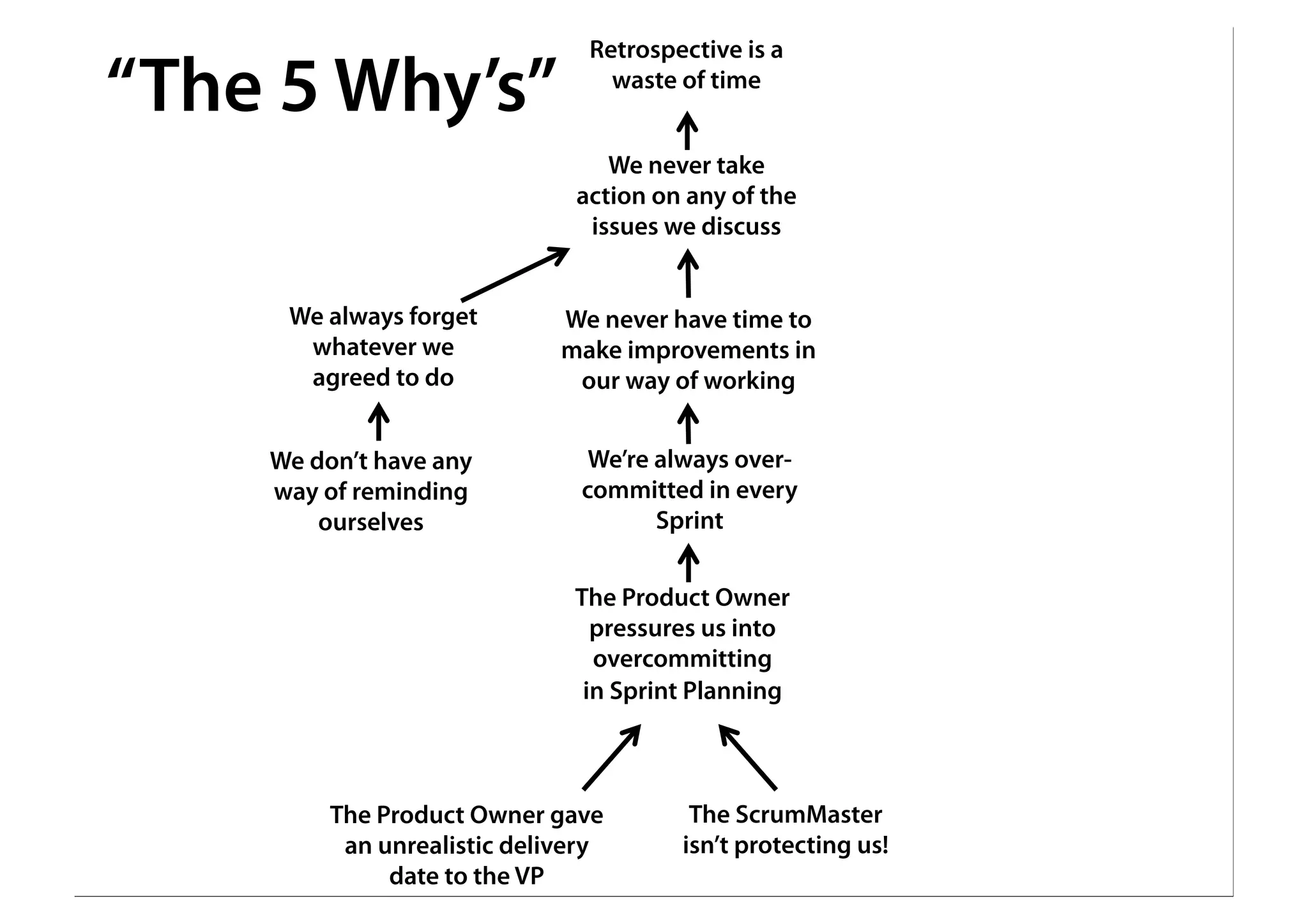 Retrospective is a
waste of time
“The 5 Why’s”
We never take
action on any of the
issues we discuss
We never have time to
make improvements in
our way of working
We’re always over-
committed in every
Sprint
The Product Owner
pressures us into
overcommitting
in Sprint Planning
We don’t have any
way of reminding
ourselves
We always forget
whatever we
agreed to do
The Product Owner gave
an unrealistic delivery
date to the VP
The ScrumMaster
isn’t protecting us!
 