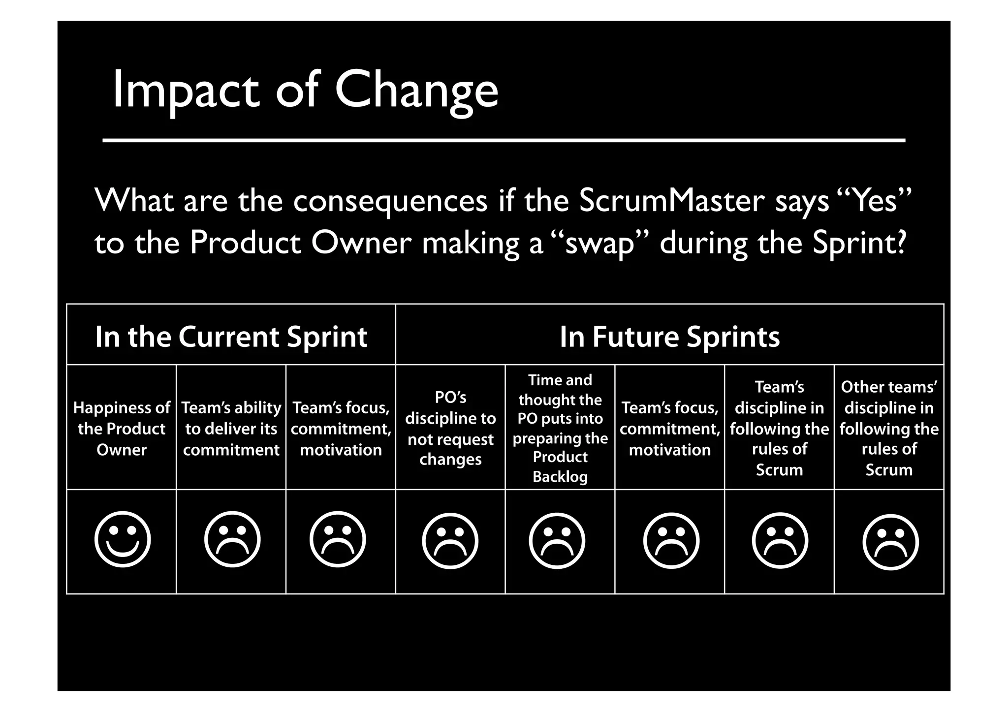 Impact of Change	

In the Current Sprint In Future Sprints
Happiness of
the Product
Owner
Team’s ability
to deliver its
commitment
Team’s focus,
commitment,
motivation
PO’s
discipline to
not request
changes
Time and
thought the
PO puts into
preparing the
Product
Backlog
Team’s focus,
commitment,
motivation
Team’s
discipline in
following the
rules of
Scrum
Other teams’
discipline in
following the
rules of
Scrum
What are the consequences if the ScrumMaster says “Yes”
to the Product Owner making a “swap” during the Sprint?	

 	

  	

 	

 	

 	

 	

 	

 	

 