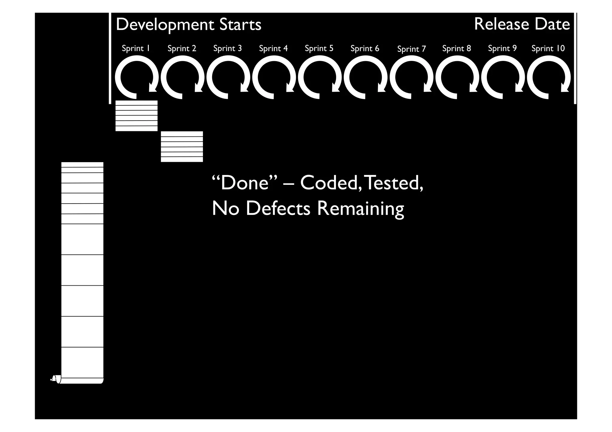 Development Starts	

 Release Date	

Sprint 1	

 Sprint 2	

 Sprint 3	

 Sprint 4	

 Sprint 5	

 Sprint 6	

 Sprint 7	

 Sprint 8	

 Sprint 9	

 Sprint 10	

“Done” – Coded,Tested, 
No Defects Remaining	

 
