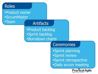 •Product owner
•ScrumMaster
•Team
Roles
•Product backlog
•Sprint backlog
•Burndown charts
Artifacts
•Sprint planning
•Sprint review
•Sprint retrospective
•Daily scrum meeting
Ceremonies
 
