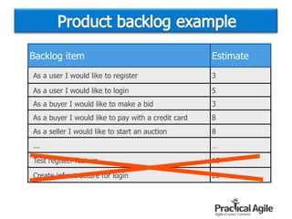 Backlog item Estimate
As a user I would like to register 3
As a user I would like to login 5
As a buyer I would like to make a bid 3
As a buyer I would like to pay with a credit card 8
As a seller I would like to start an auction 8
... …
Test register feature 10
Create infrastructure for login 20
 