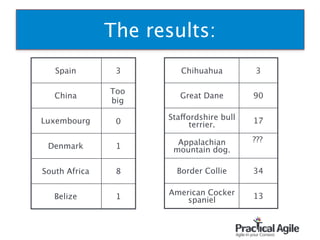 The results:
86
Spain 3
China
Too
big
Luxembourg 0
Denmark 1
South Africa 8
Belize 1
Chihuahua 3
Great Dane 90
Staffordshire bull
terrier. 17
Appalachian
mountain dog.
???
Border Collie 34
American Cocker
spaniel 13
!
!
 