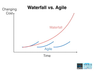 Waterfall vs. Agile
Time
Changing
Cost
Waterfall
Agile
 