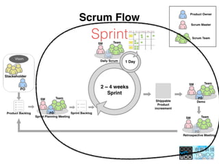 Scrum Flow
Sprint
 