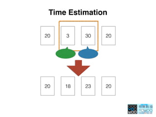 Time Estimation
20 3 30
20 18 23
20
20
 