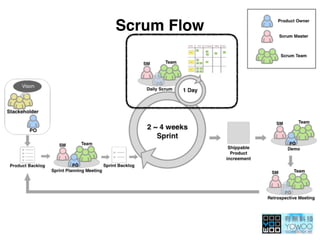 Scrum Flow
 