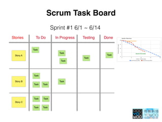 Scrum Task Board
Sprint #1 6/1 ~ 6/14
 
