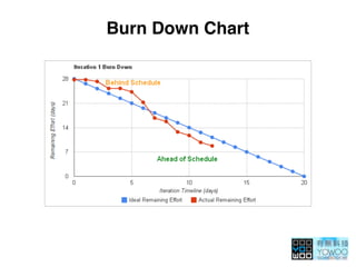 Burn Down Chart
 
