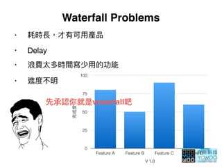 Waterfall Problems
•
• Delay
•
•
0
25
50
75
100
1.0
Feature A Feature B Feature C Feature D
waterfall
 