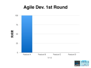 Agile Dev. 1st Round
0
25
50
75
100
1.0
Feature A Feature B Feature C Feature D
 