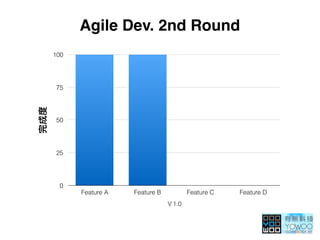 Agile Dev. 2nd Round
0
25
50
75
100
1.0
Feature A Feature B Feature C Feature D
 