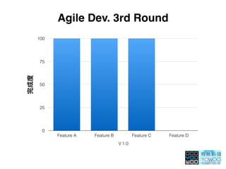 Agile Dev. 3rd Round
0
25
50
75
100
1.0
Feature A Feature B Feature C Feature D
 