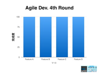 Agile Dev. 4th Round
0
25
50
75
100
1.0
Feature A Feature B Feature C Feature D
 