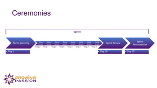 Ceremonies
Sprint planning
• Dag 1
Daily
Scrum
•Dag 2
Daily
Scrum
•Dag 3
Daily
Scrum
•Dag 4
Daily
Scrum
•Dag 5
Daily
Scrum
•Dag 6
Daily
Scrum
•Dag 7
Daily
Scrum
•Dag 8
Daily
Scrum
•Dag 9
Sprint Review
• Dag 10
Sprint
Retrospective
• Dag 10
Sprint
 