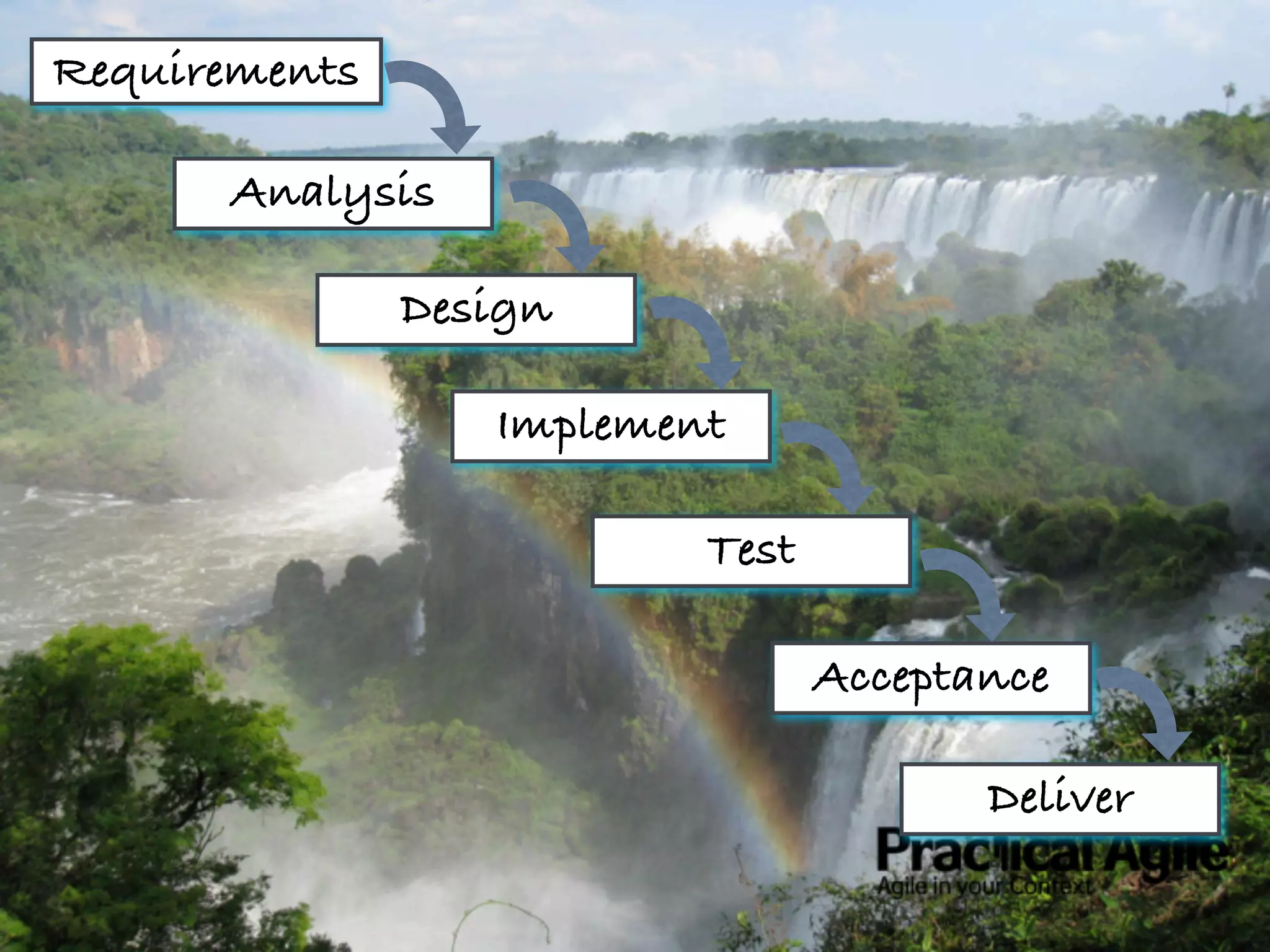 Requirements

      Analysis

               Design

                  Implement

                          Test

                                 Acceptance

                                        Deliver
 