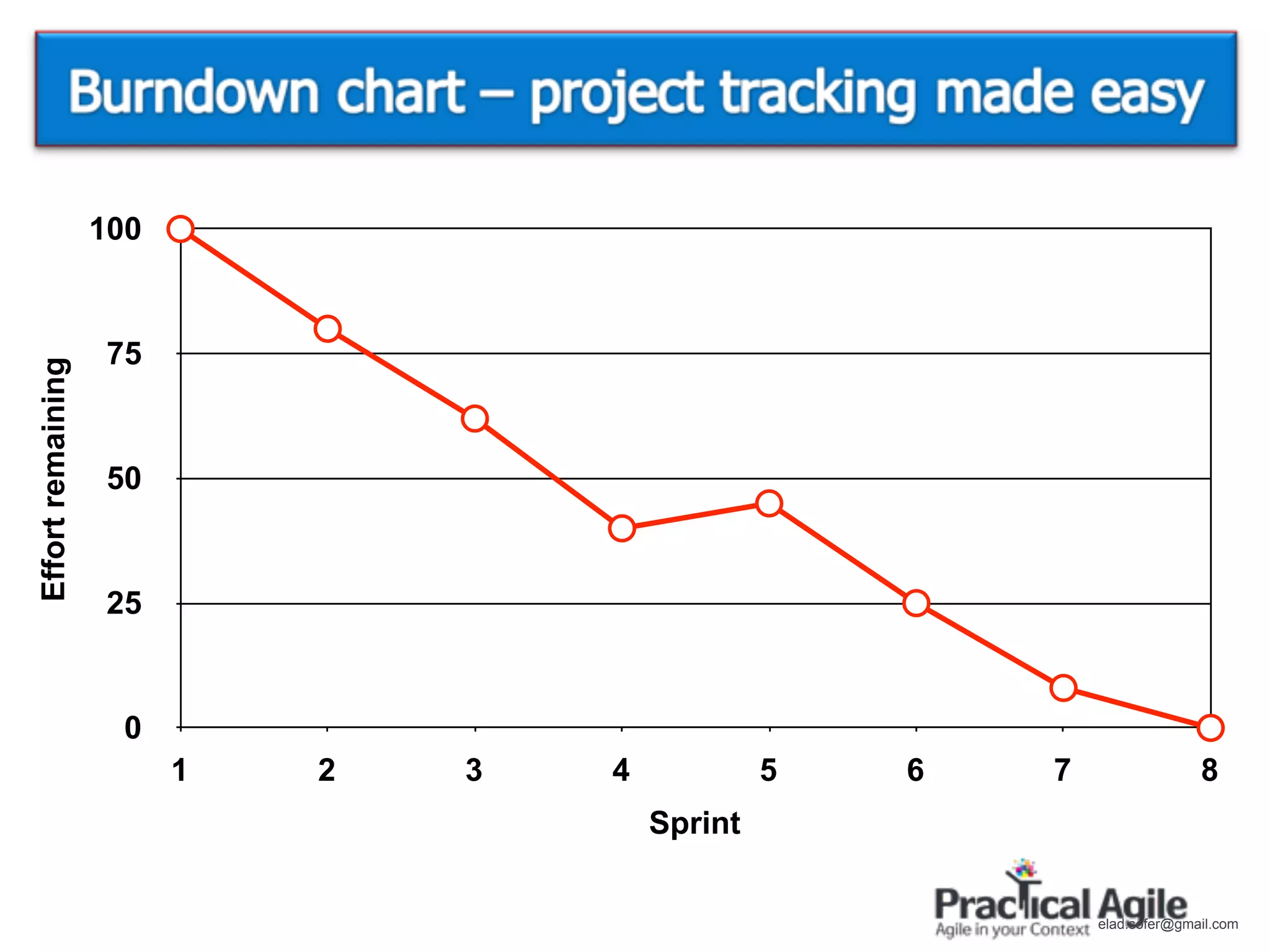 100


                    75
Effort remaining




                    50


                    25


                     0
                         1   2   3   4            5   6   7                 8
                                         Sprint

                                                              elad.sofer@gmail.com
 