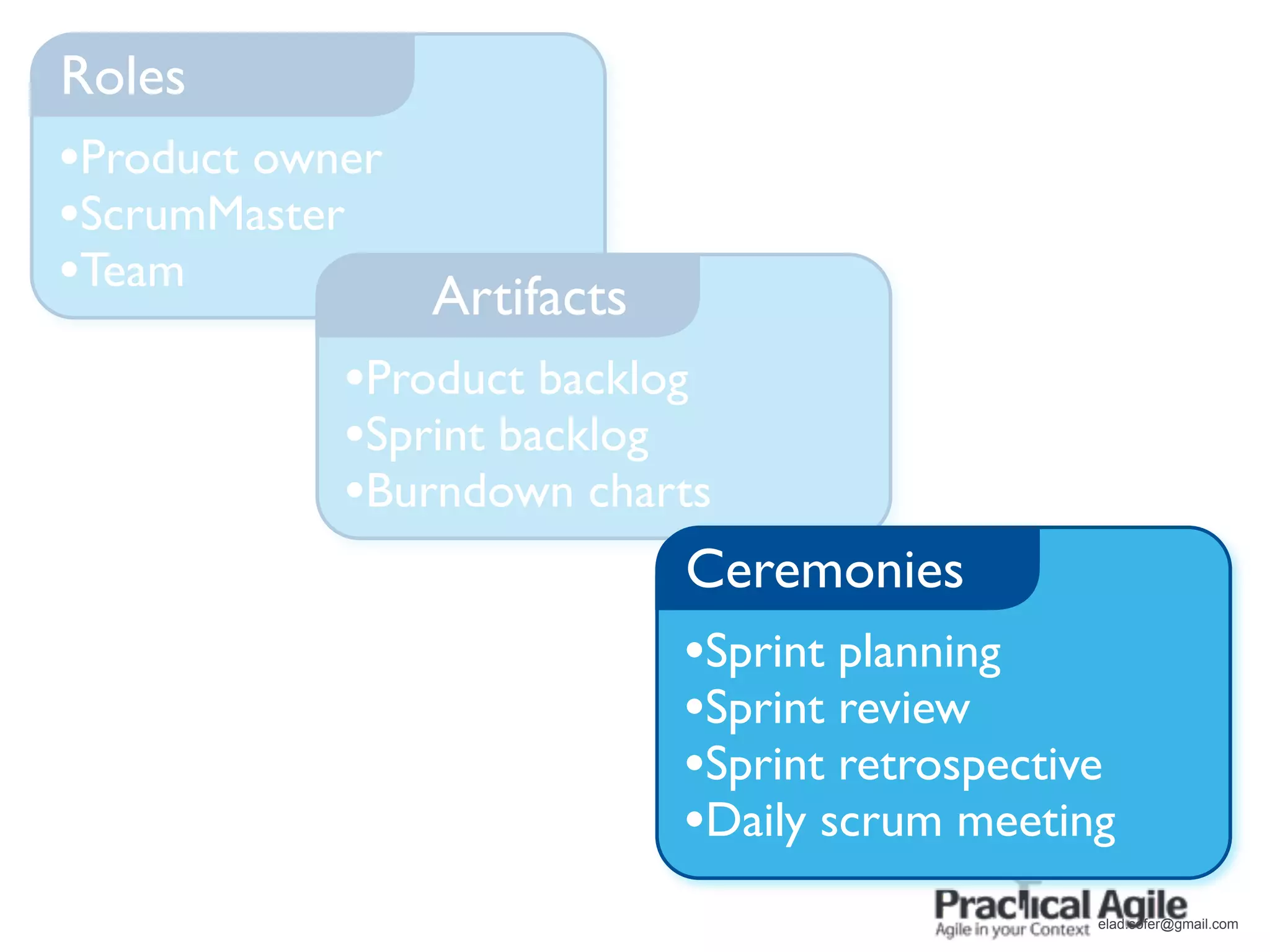 Roles
•Product owner
•ScrumMaster
•Team           Artifacts
            •Product backlog
            •Sprint backlog
            •Burndown charts
                          Ceremonies
                          •Sprint planning
                          •Sprint review
                          •Sprint retrospective
                          •Daily scrum meeting
                                              elad.sofer@gmail.com
 