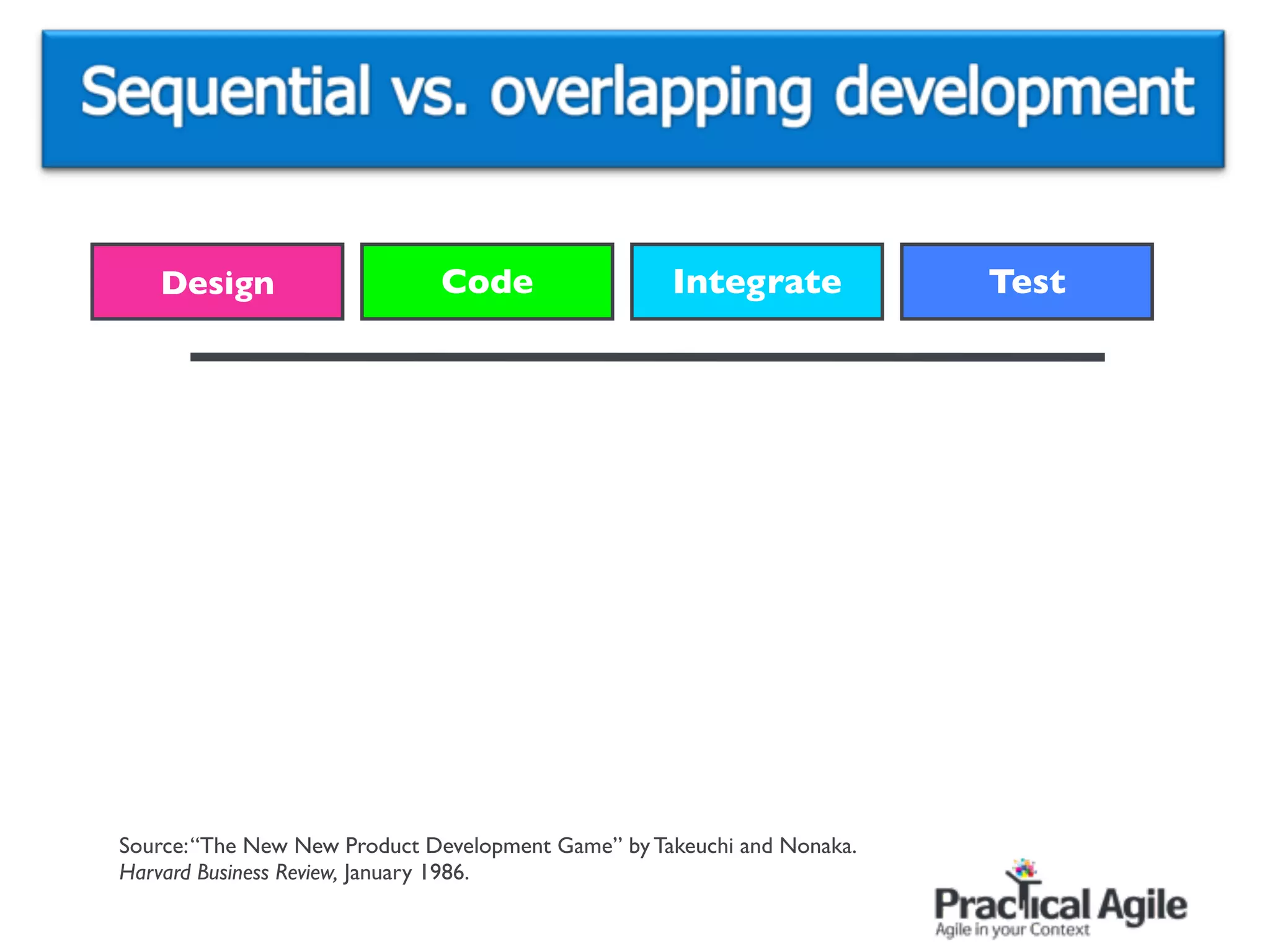 Design                     Code                  Integrate            Test




Source: “The New New Product Development Game” by Takeuchi and Nonaka.
Harvard Business Review, January 1986.
 