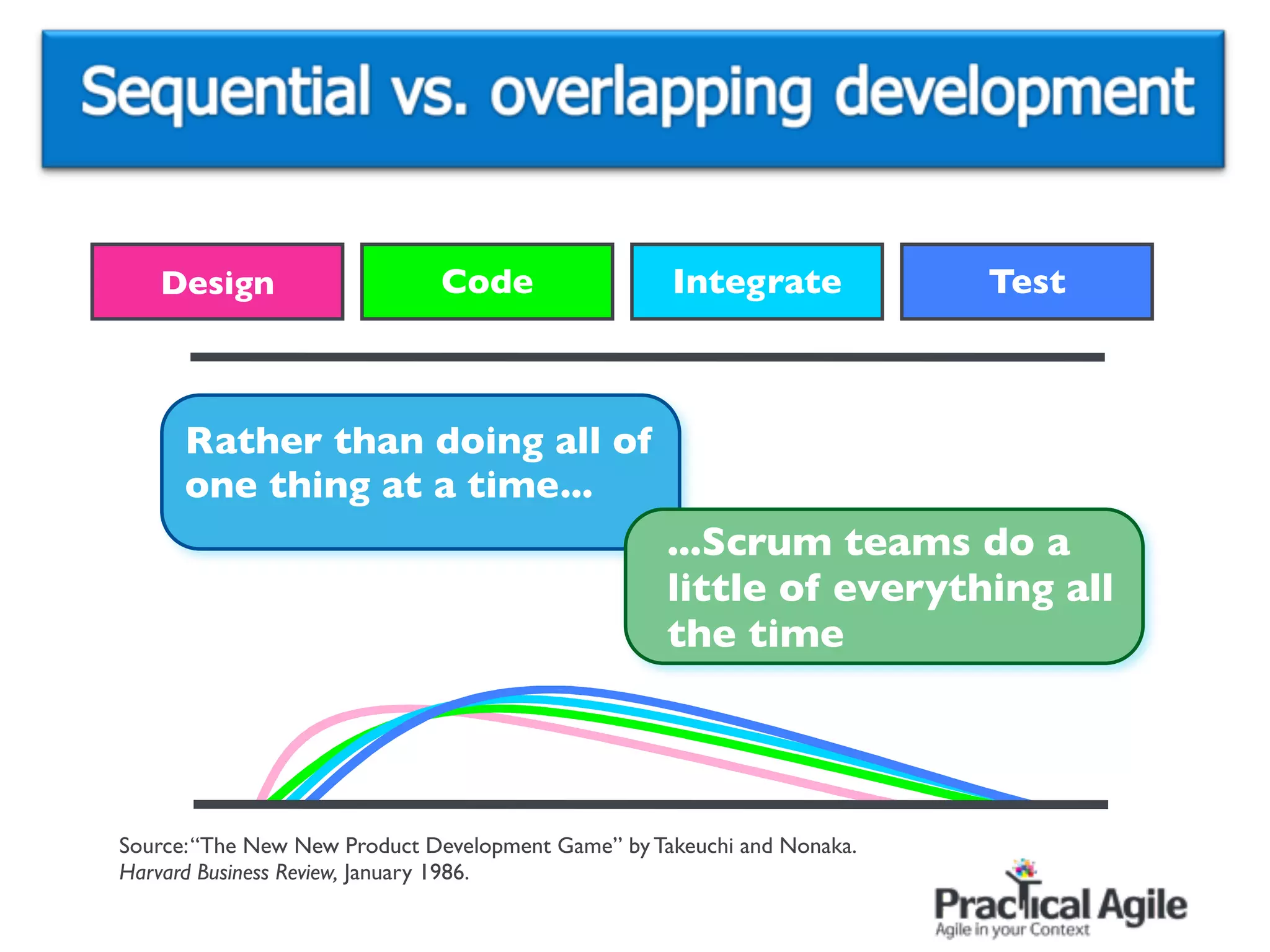 Design                     Code                  Integrate            Test



      Rather than doing all of
      one thing at a time...
                                                   ...Scrum teams do a
                                                   little of everything all
                                                   the time




Source: “The New New Product Development Game” by Takeuchi and Nonaka.
Harvard Business Review, January 1986.
 