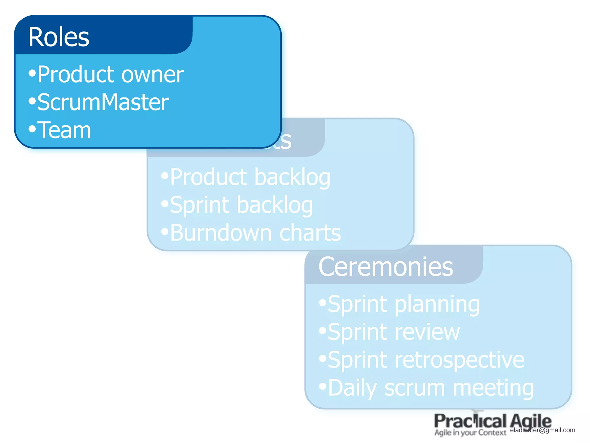 Roles
•Product owner
•ScrumMaster
•Team           Artifacts
            •Product backlog
            •Sprint backlog
            •Burndown charts
                         Ceremonies
                         •Sprint planning
                         •Sprint review
                         •Sprint retrospective
                         •Daily scrum meeting
                                           elad.sofer@gmail.com
 