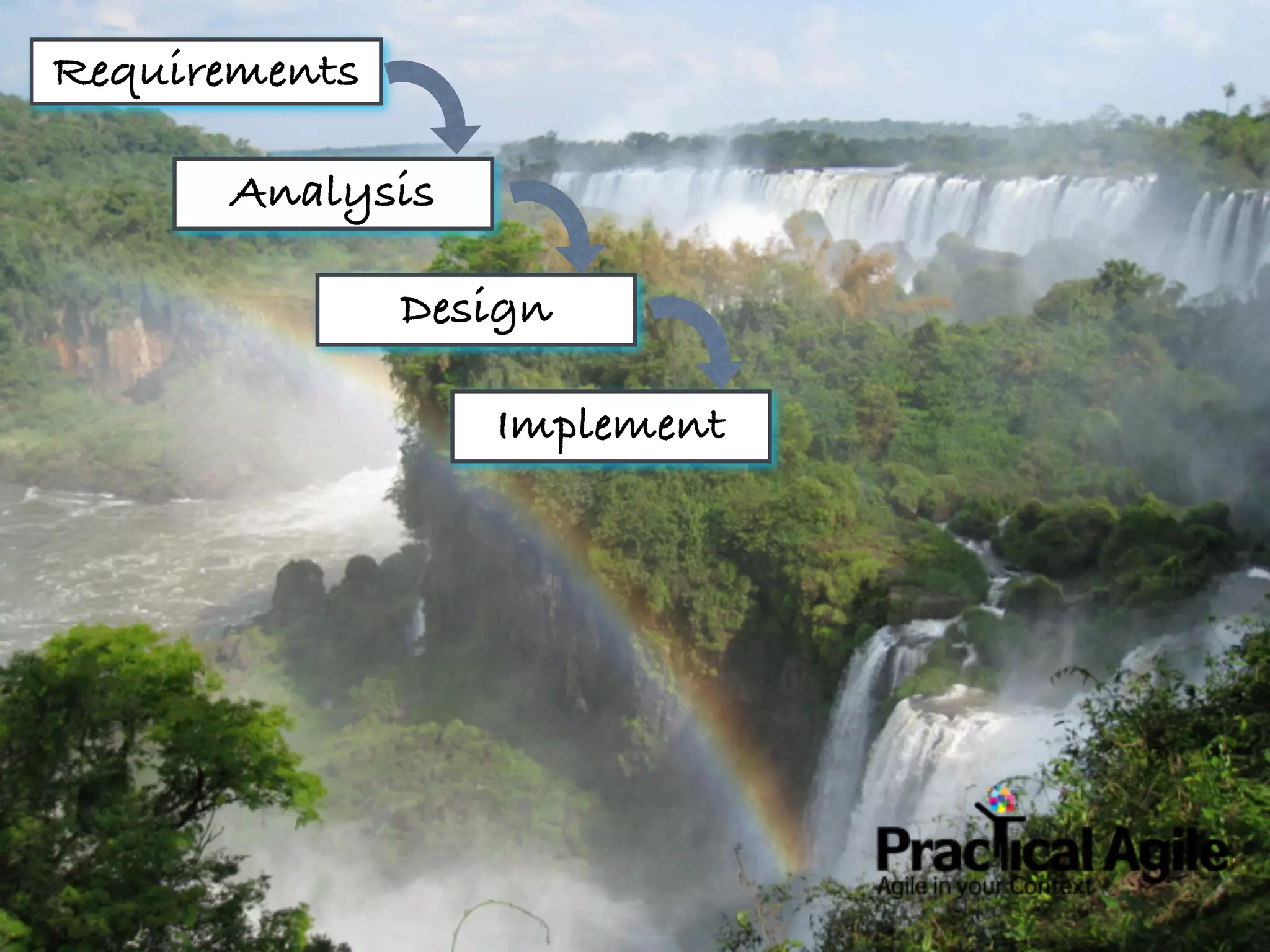 Requirements

      Analysis

               Design

                  Implement
 