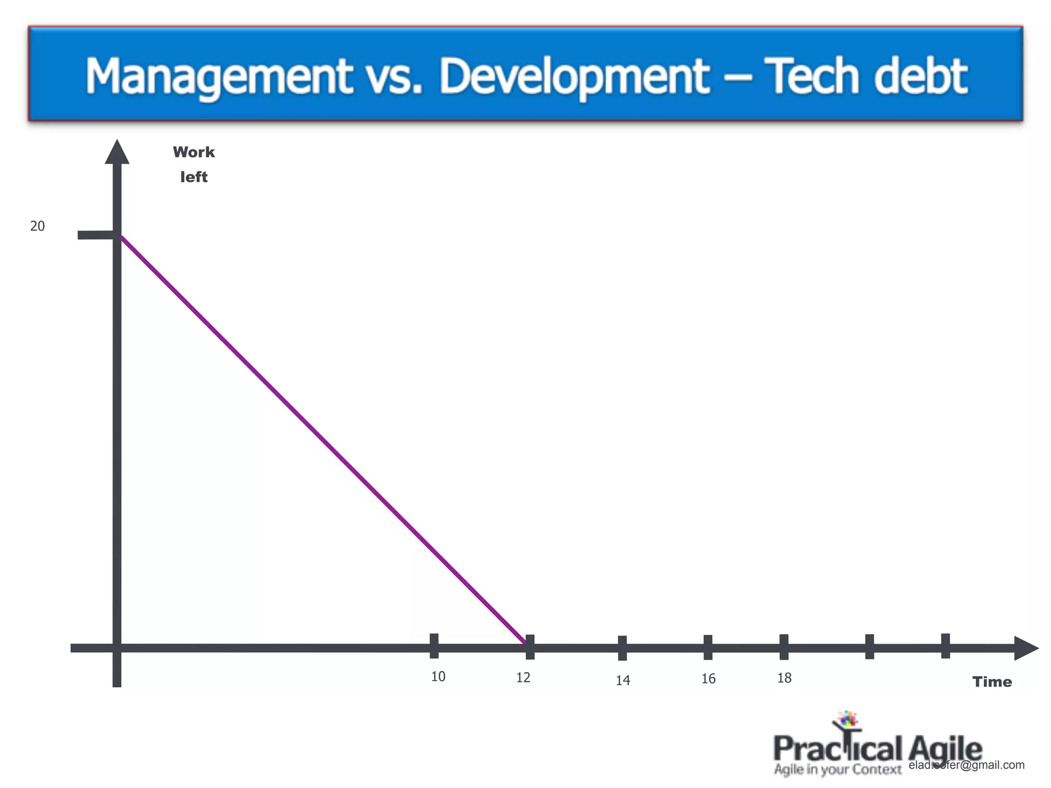 Work
     left


20




            10   12   14   16   18             Time




                                     elad.sofer@gmail.com
 