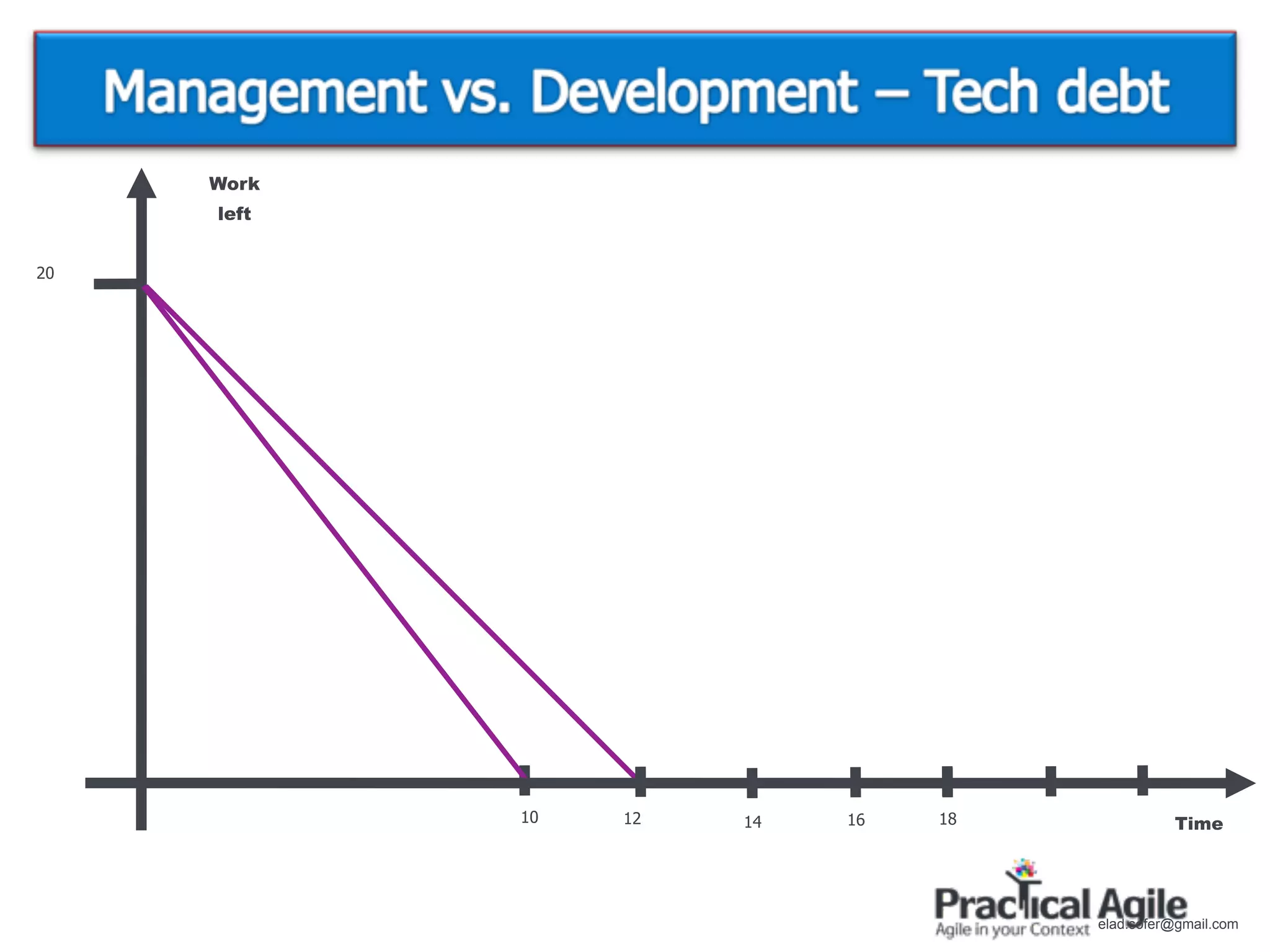Work
     left


20




            10   12   14   16   18             Time




                                     elad.sofer@gmail.com
 