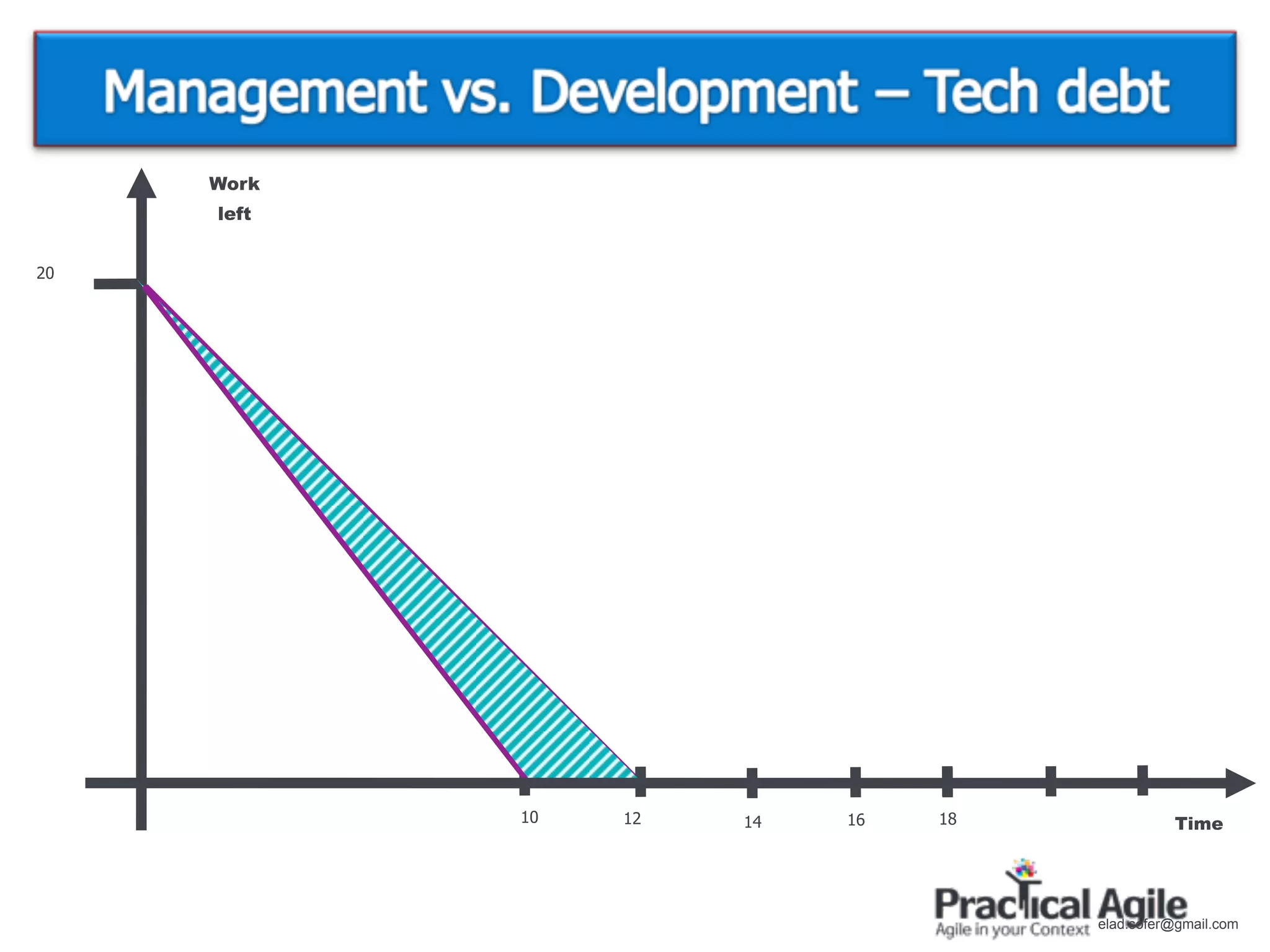 Work
     left


20




            10   12   14   16   18             Time




                                     elad.sofer@gmail.com
 