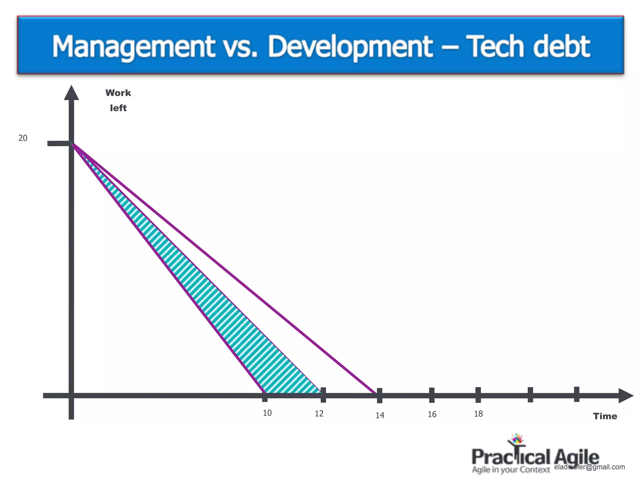 Work
     left


20




            10   12   14   16   18             Time




                                     elad.sofer@gmail.com
 