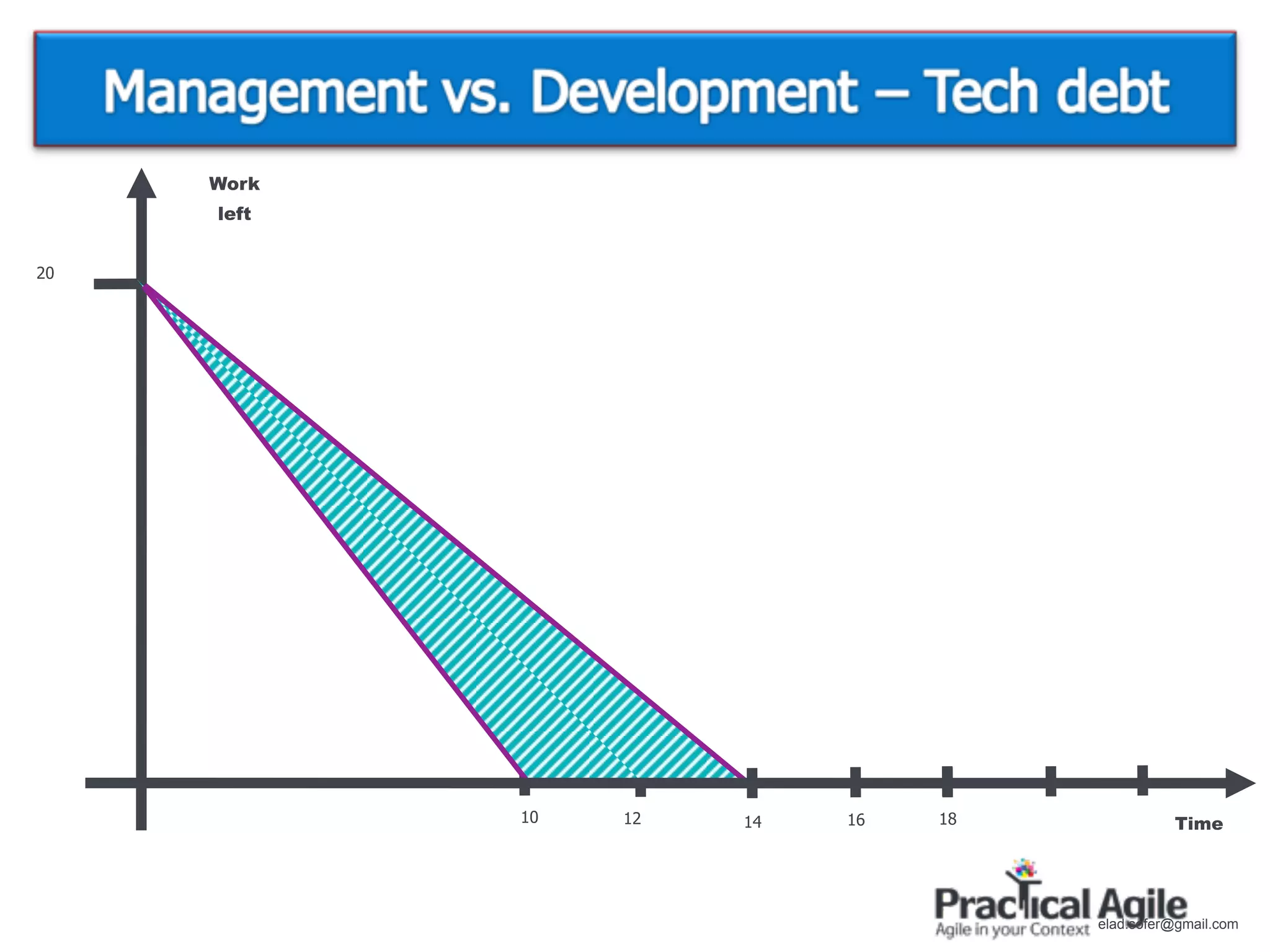 Work
     left


20




            10   12   14   16   18             Time




                                     elad.sofer@gmail.com
 