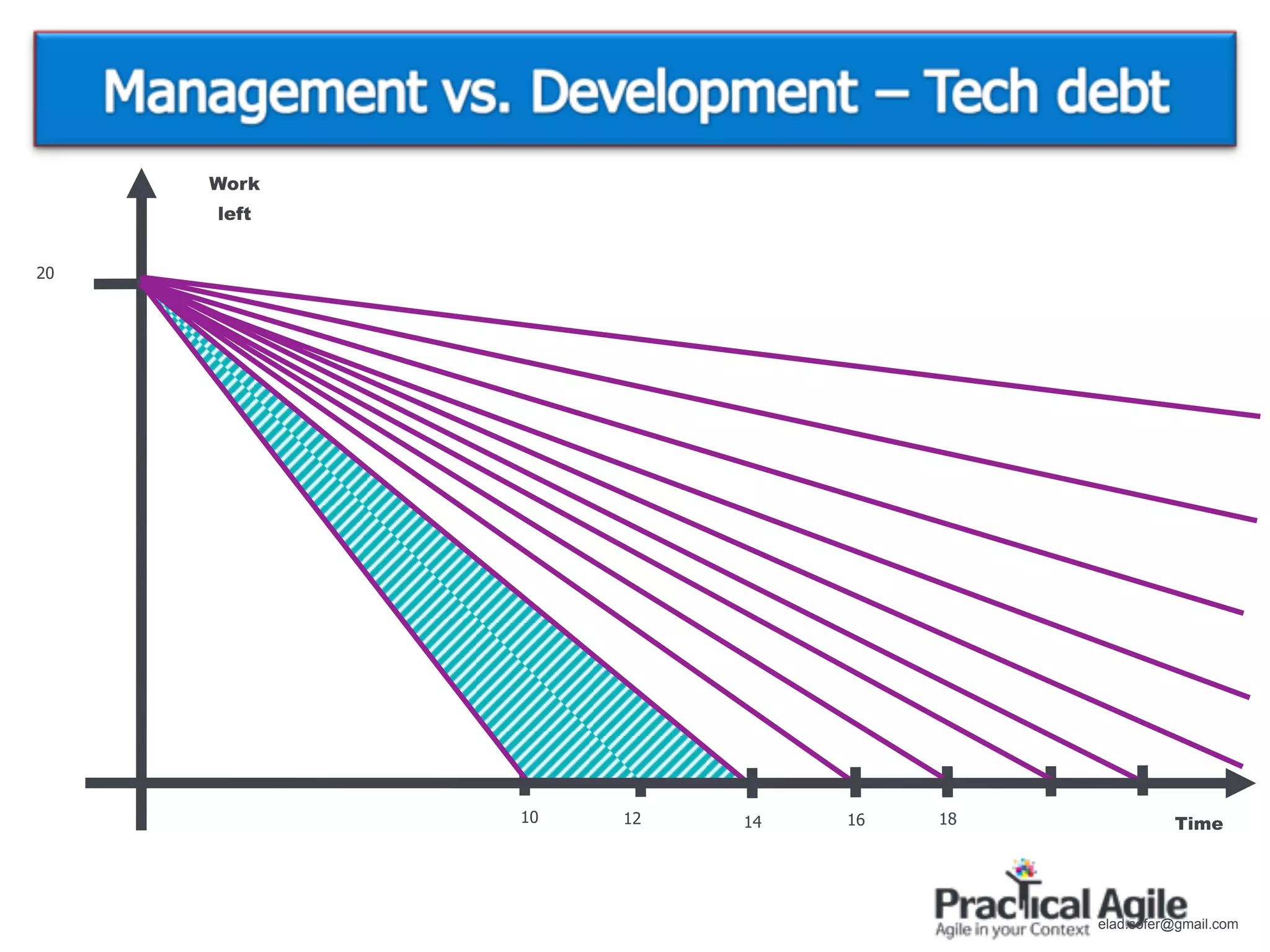 Work
     left


20




            10   12   14   16   18             Time




                                     elad.sofer@gmail.com
 