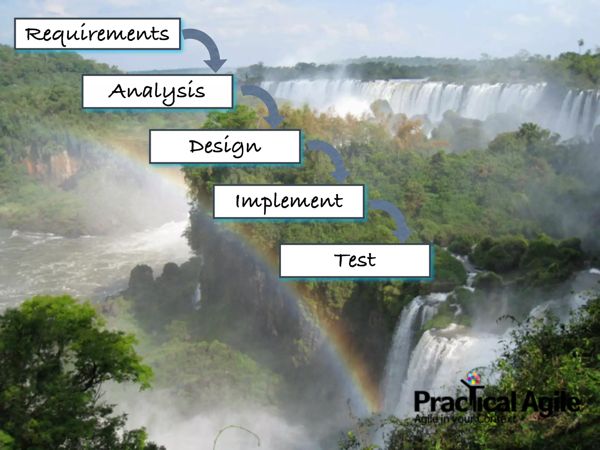 Requirements

      Analysis

               Design

                  Implement

                          Test
 