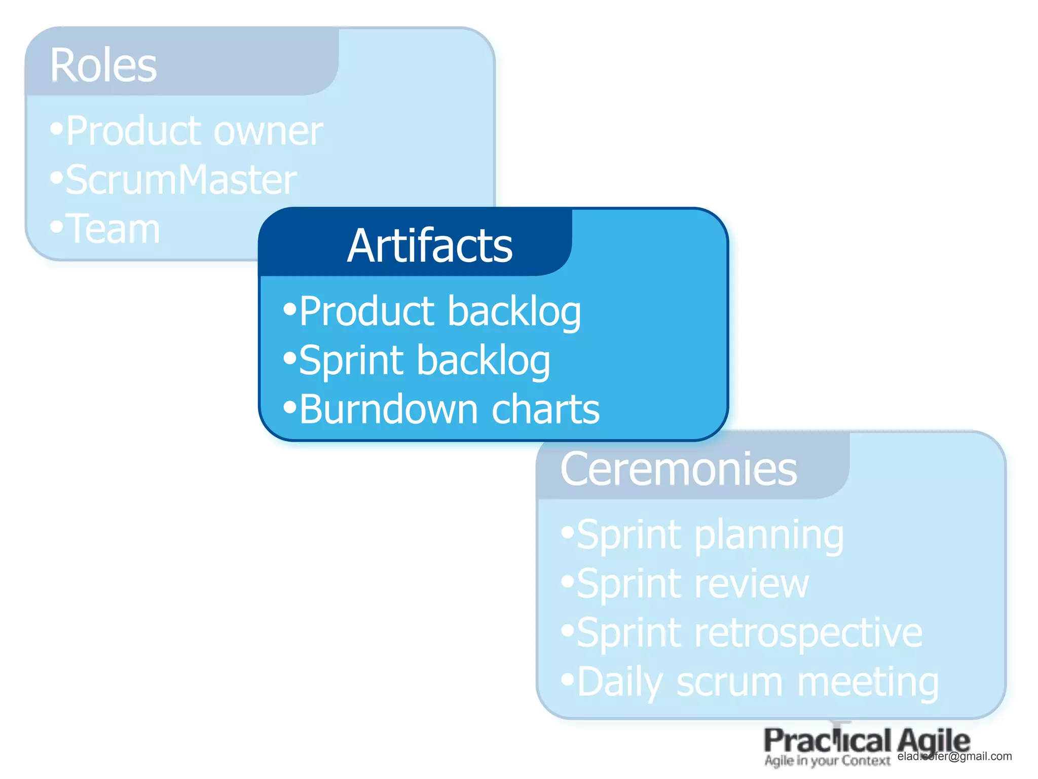 Roles
•Product owner
•ScrumMaster
•Team           Artifacts
            •Product backlog
            •Sprint backlog
            •Burndown charts
                         Ceremonies
                         •Sprint planning
                         •Sprint review
                         •Sprint retrospective
                         •Daily scrum meeting
                                           elad.sofer@gmail.com
 