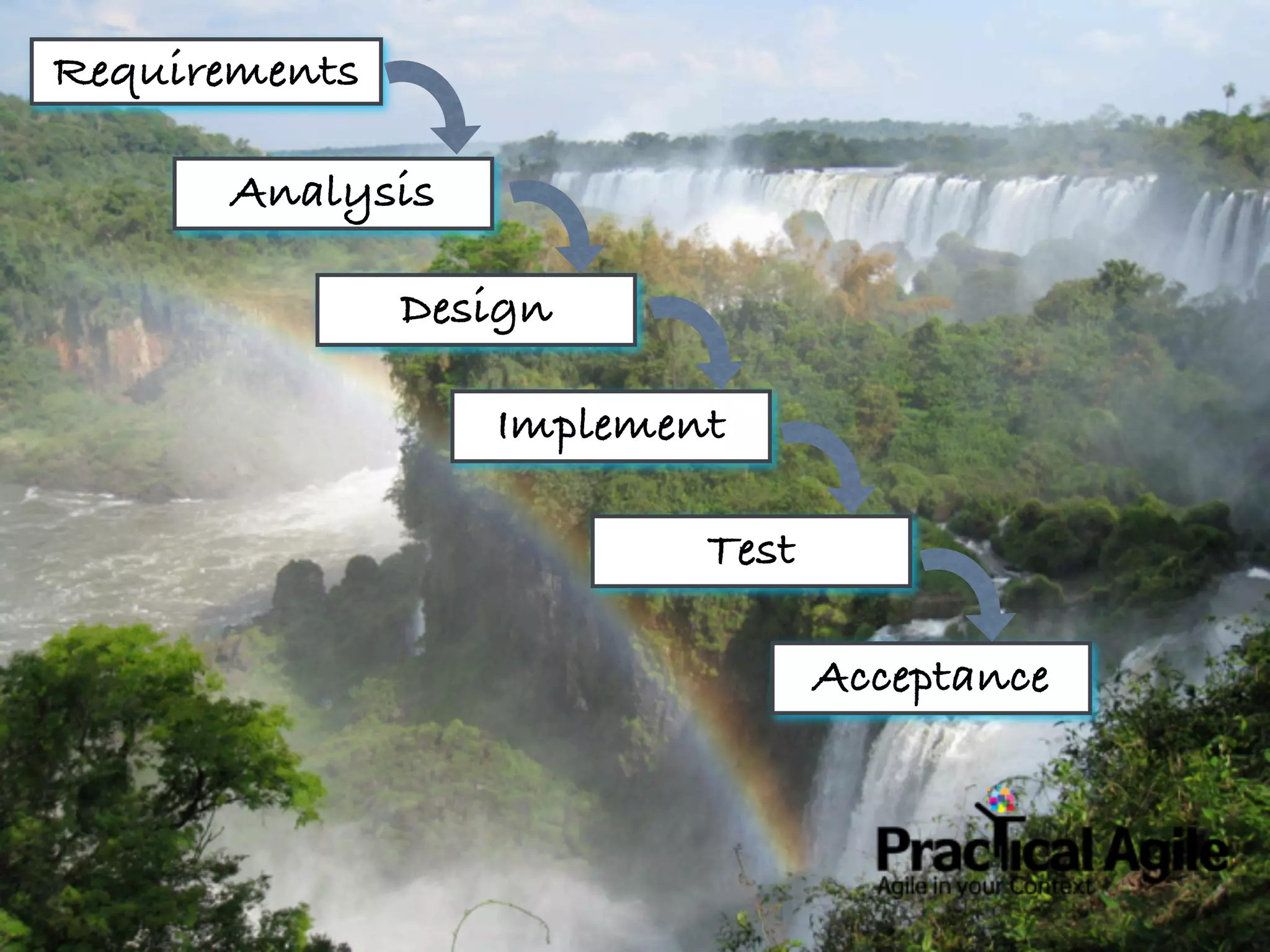 Requirements

      Analysis

               Design

                  Implement

                          Test

                                 Acceptance
 