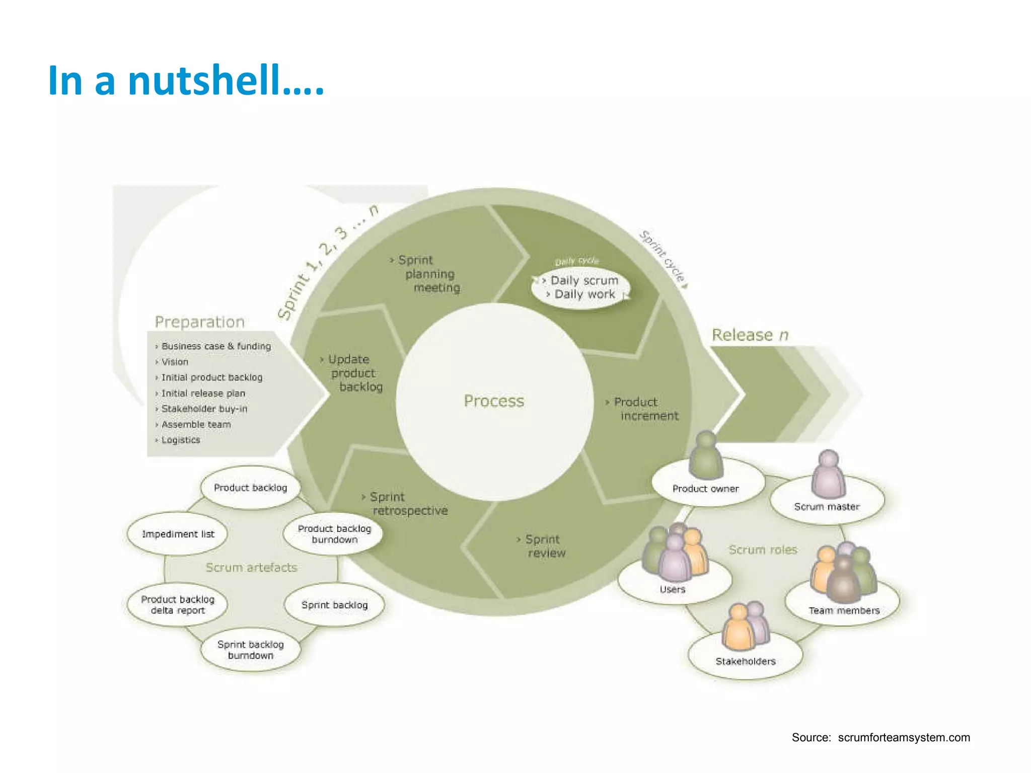 In a nutshell…. Source:  scrumforteamsystem.com 