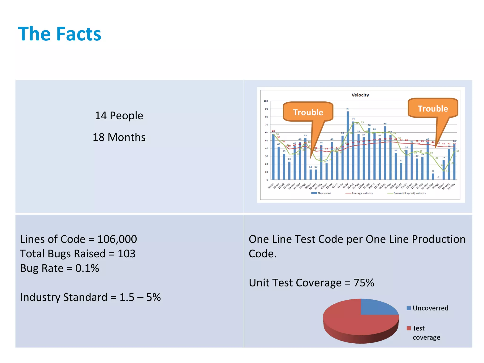 The Facts Trouble Trouble Lines of Code = 106,000 Total Bugs Raised = 103 Bug Rate = 0.1% Industry Standard = 1.5 – 5% One Line Test Code per One Line Production Code. Unit Test Coverage = 75% 14 People 18 Months 