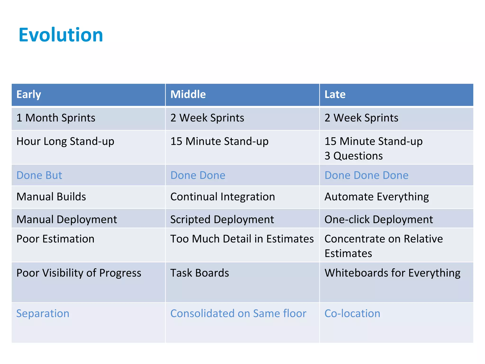 Evolution Early Middle Late 1 Month Sprints 2 Week Sprints 2 Week Sprints Hour Long Stand-up 15 Minute Stand-up 15 Minute Stand-up 3 Questions Done But Done Done Done Done Done Manual Builds Continual Integration Automate Everything Manual Deployment Scripted Deployment One-click Deployment Poor Estimation Too Much Detail in Estimates Concentrate on Relative Estimates Poor Visibility of Progress Task Boards  Whiteboards for Everything Separation Consolidated on Same floor Co-location 