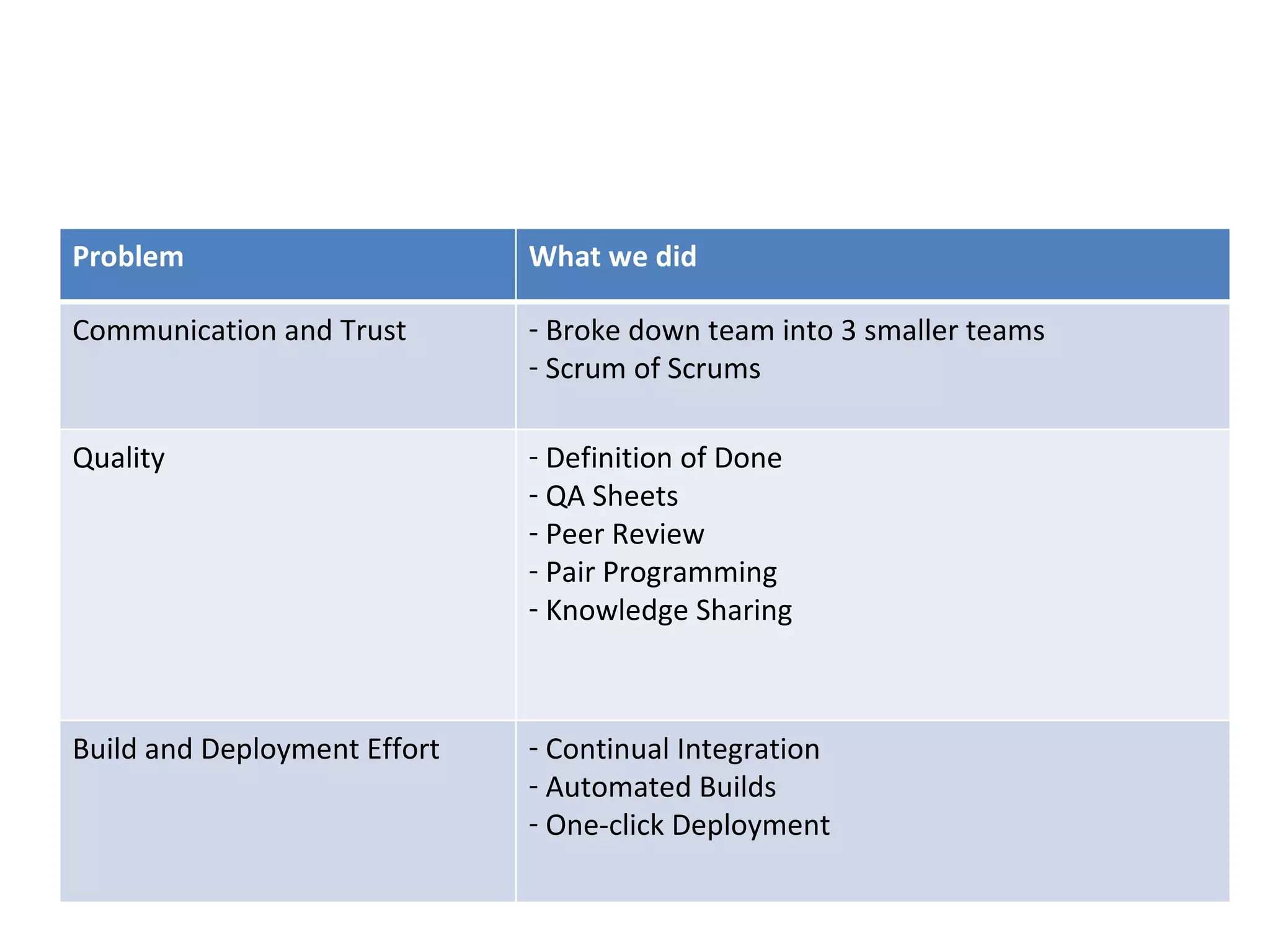 Problem What we did Communication and Trust Broke down team into 3 smaller teams Scrum of Scrums Quality Definition of Done QA Sheets Peer Review Pair Programming Knowledge Sharing Build and Deployment Effort Continual Integration Automated Builds One-click Deployment 